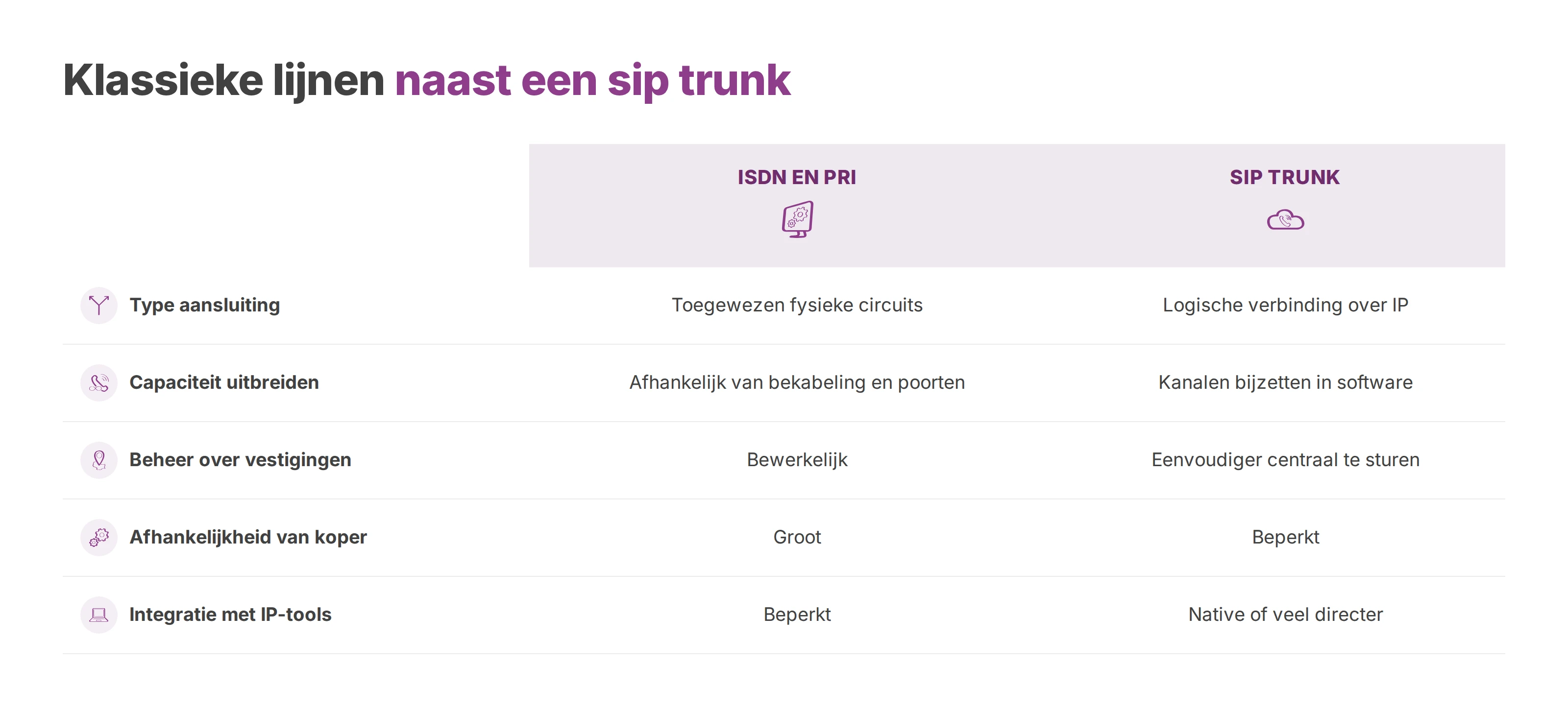 Tabel die klassieke ISDN- en PRI-lijnen vergelijkt met een sip trunk op vijf kenmerken.