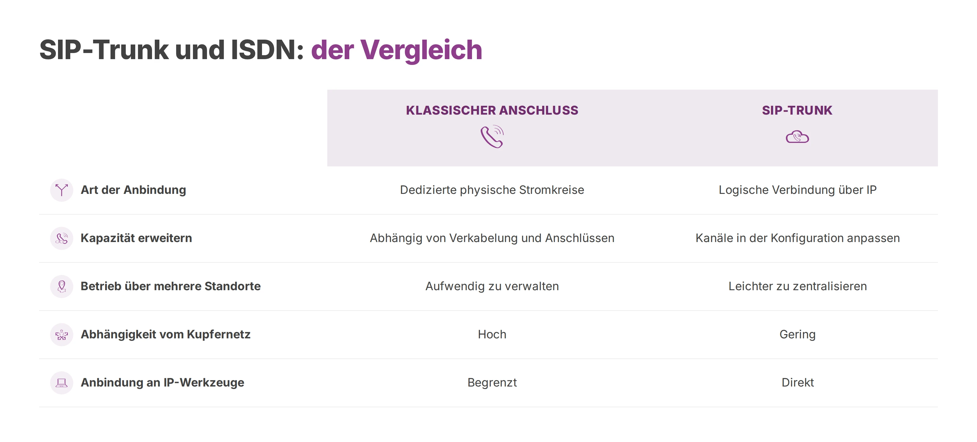Vergleichstabelle: klassischer Anschluss mit ISDN gegenüber SIP-Trunk in fünf Merkmalen