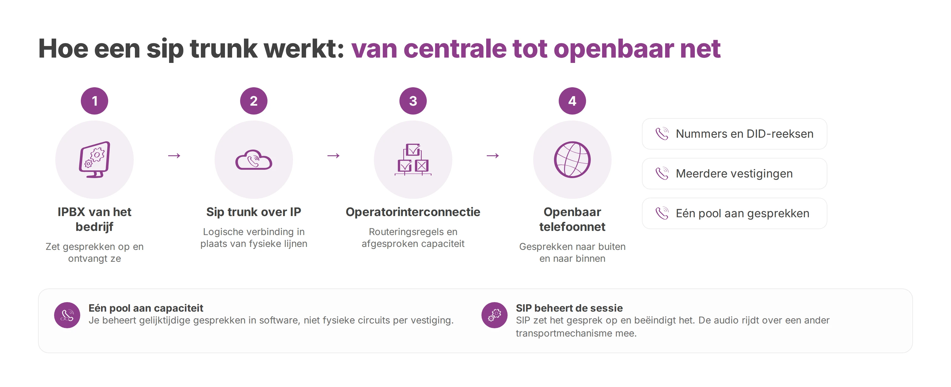 Schema van de weg van een gesprek: van de IPBX via de sip trunk en de operator naar het openbare telefoonnet.