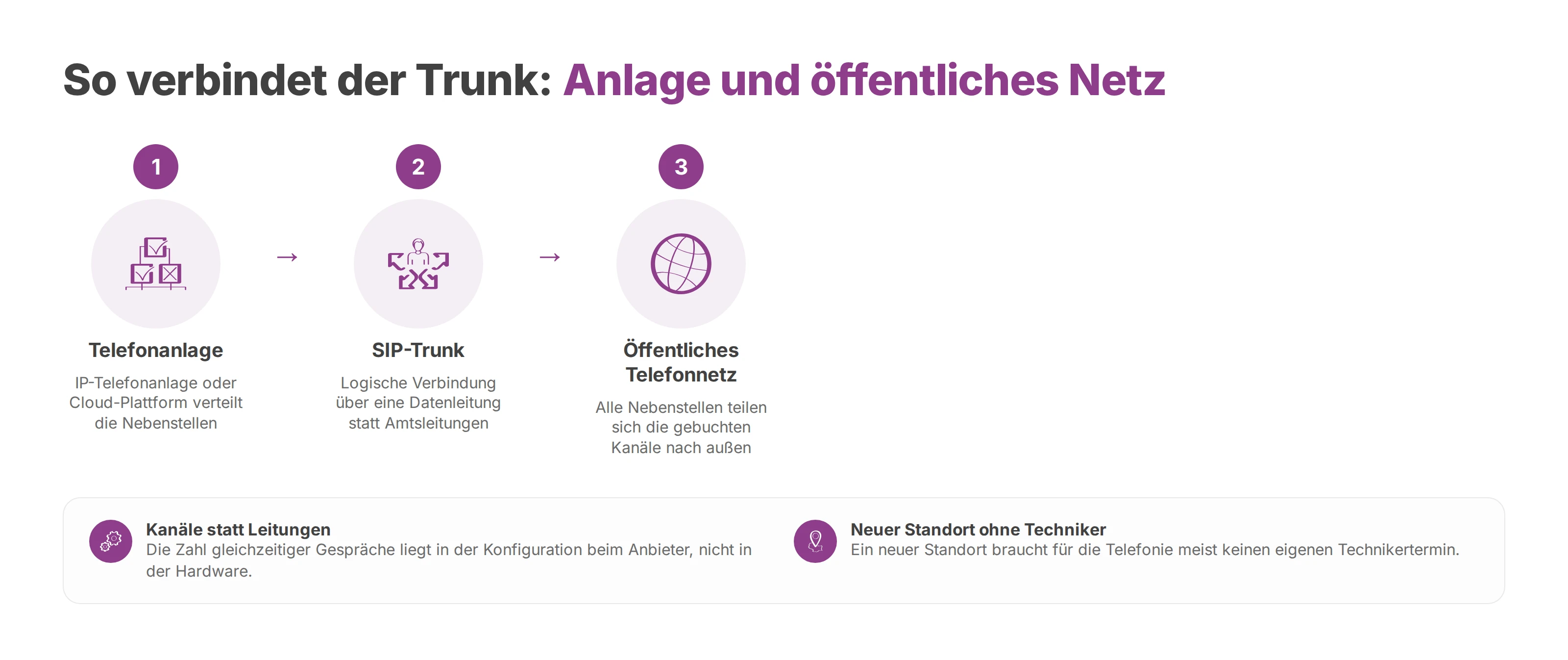 Ablauf: die Telefonanlage ist über den SIP-Trunk auf einer Datenleitung mit dem öffentlichen Telefonnetz verbunden