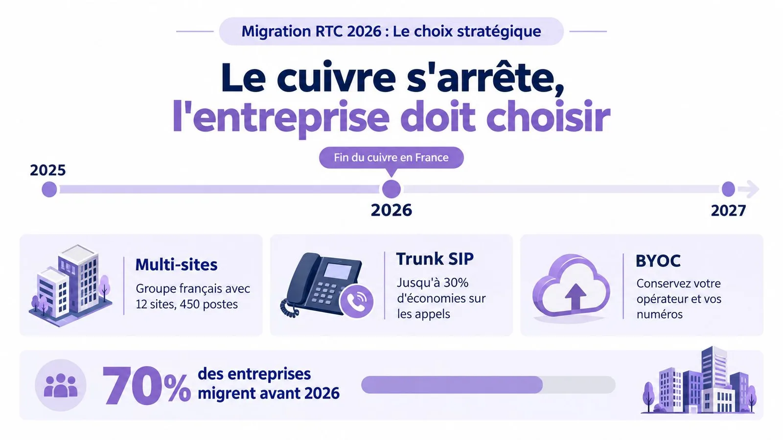 Infographie illustrant la fin du réseau cuivre en France et les options de migration vers le numérique.