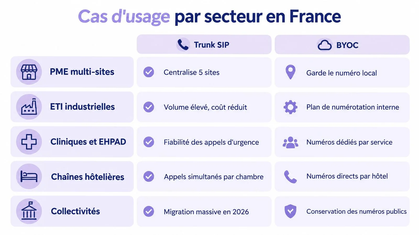 Tableau comparatif des cas d'usage du Trunk SIP et du BYOC par secteur d'activité en France.