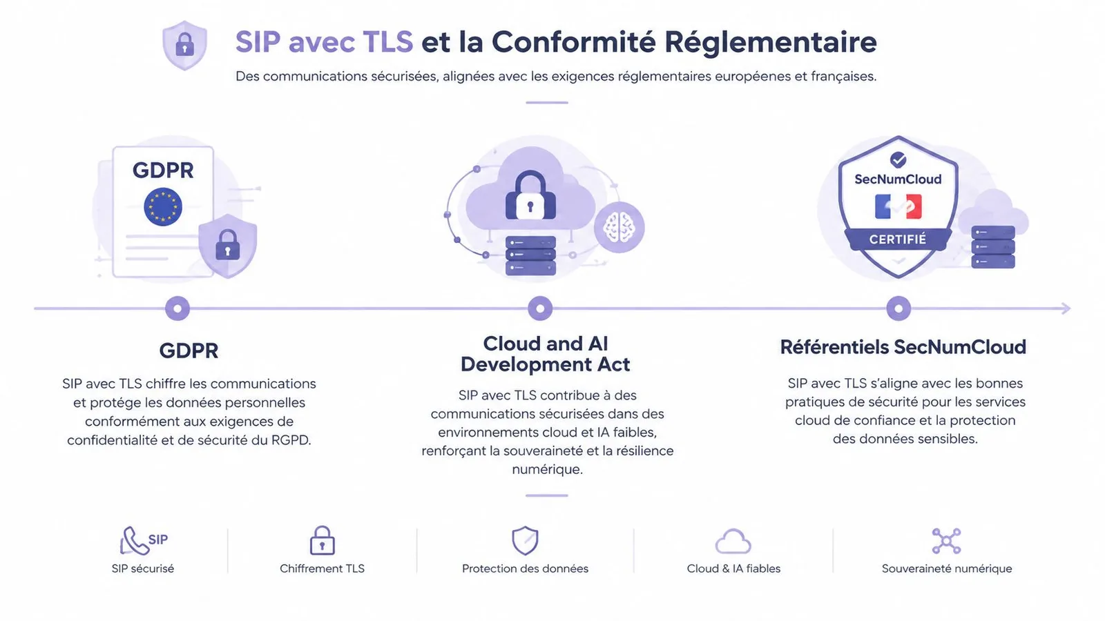 Infographie montrant la conformité réglementaire du protocole SIP avec TLS au regard du RGPD et SecNumCloud.