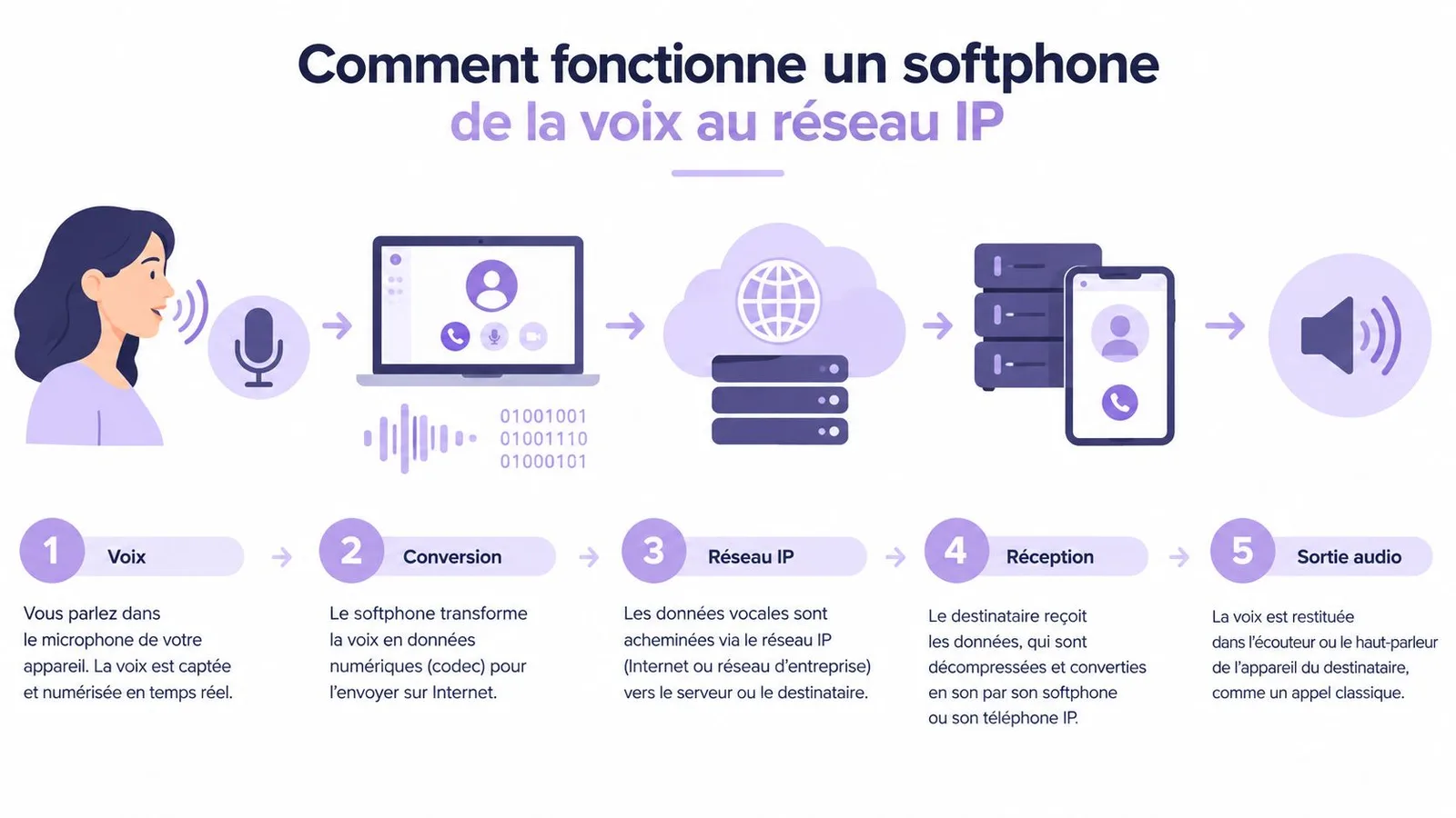 Schéma illustrant le fonctionnement d'un softphone, de la captation de la voix jusqu'à sa restitution numérique.