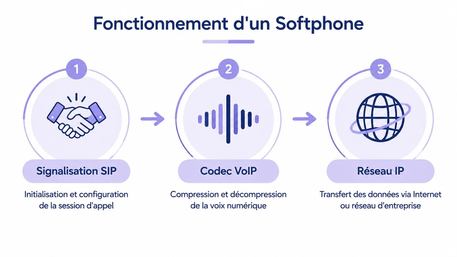Schéma illustrant le fonctionnement d'un softphone avec trois étapes clés : signalisation SIP, codec VoIP et réseau IP.
