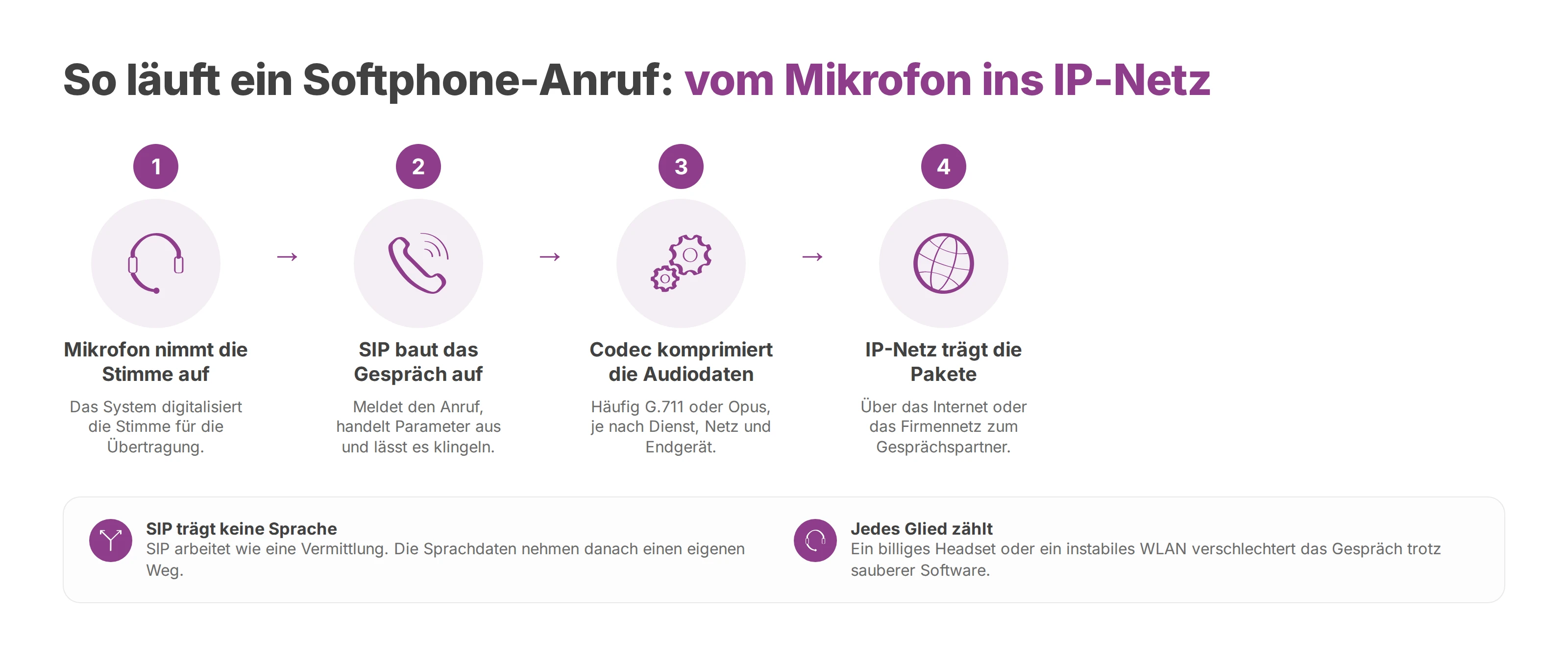 Ablauf eines Softphone-Anrufs: Mikrofon, SIP-Signalisierung, Codec und IP-Netz bis zum Gesprächspartner