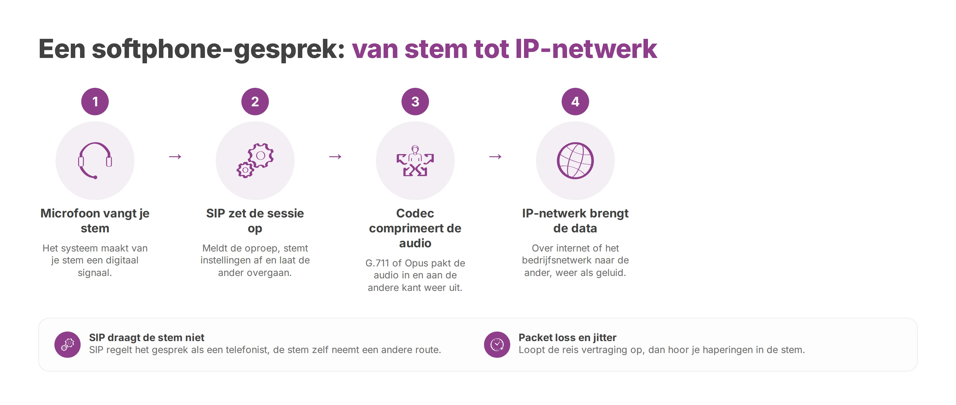 Stappen van een softphone-gesprek: microfoon, SIP-sessie, codec en IP-netwerk