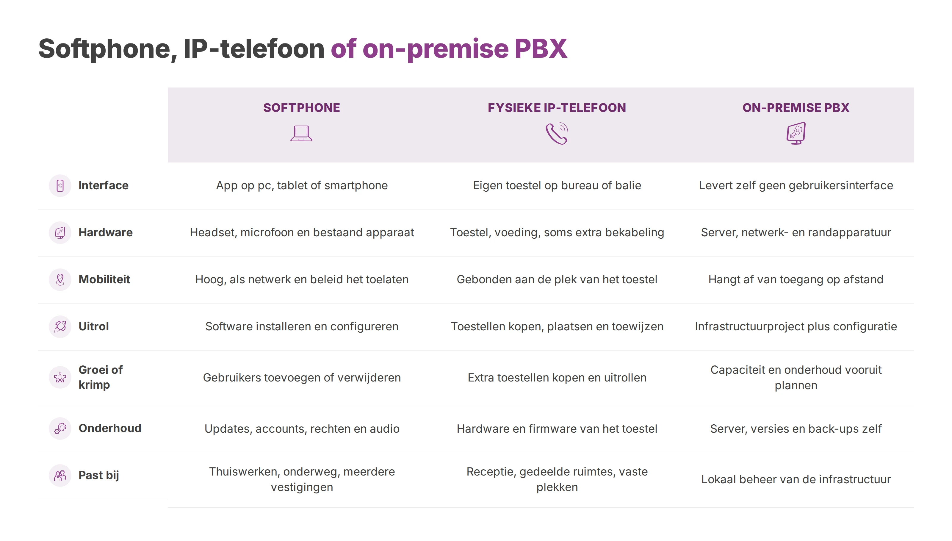 Vergelijking van softphone, fysieke IP-telefoon en on-premise PBX op zeven criteria