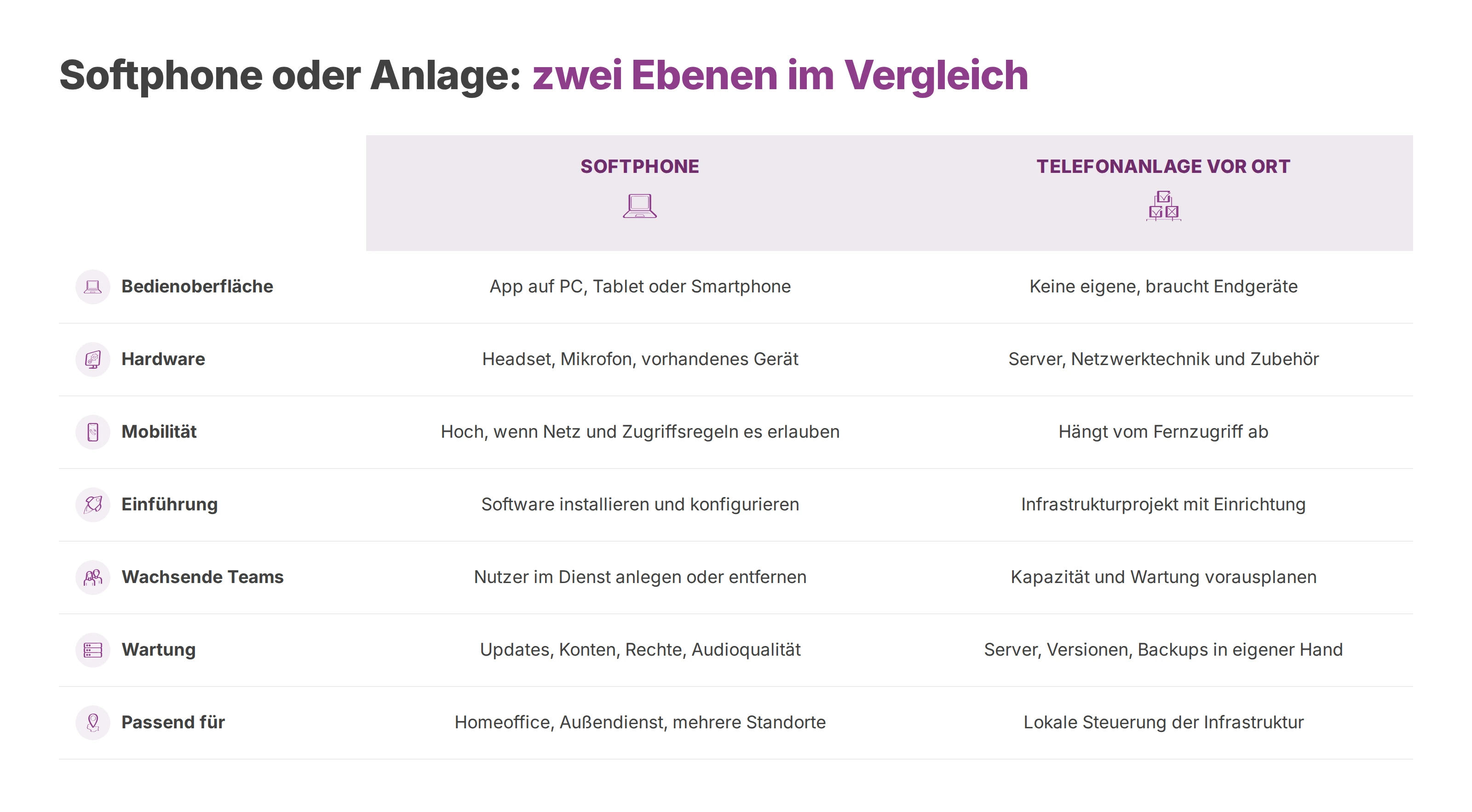Vergleichstabelle: Softphone und Telefonanlage vor Ort nach Bedienung, Hardware, Mobilität, Einführung, Wachstum, Wartung und Einsatz