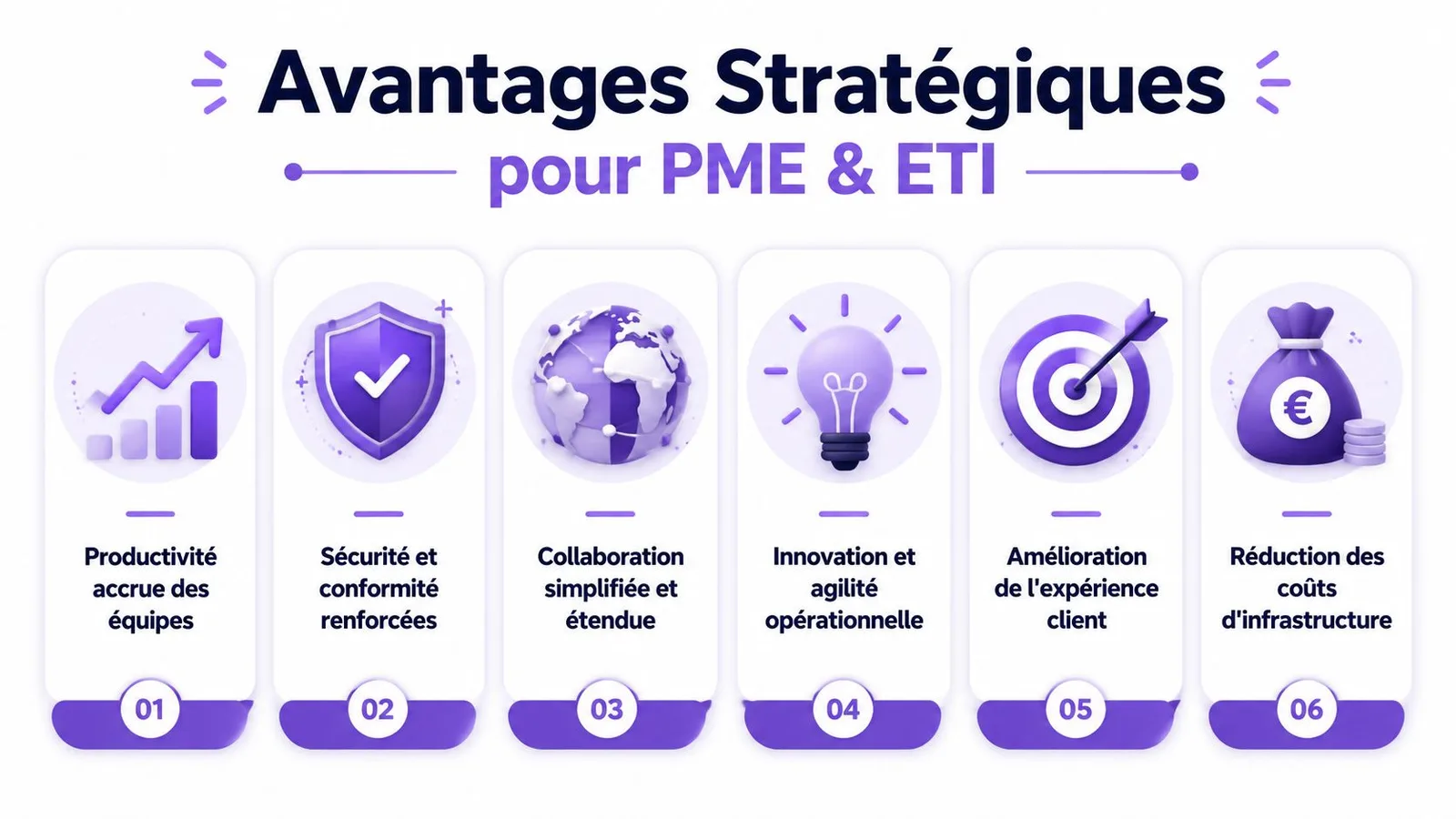Infographie présentant six avantages stratégiques pour les PME et ETI : productivité, sécurité, collaboration, innovation, expérience client et coûts.