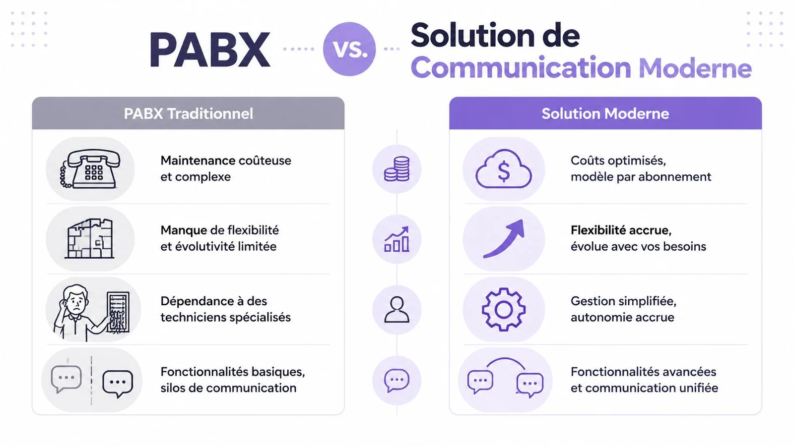 Comparatif entre un système PABX traditionnel obsolète et une solution de communication moderne basée sur le cloud.