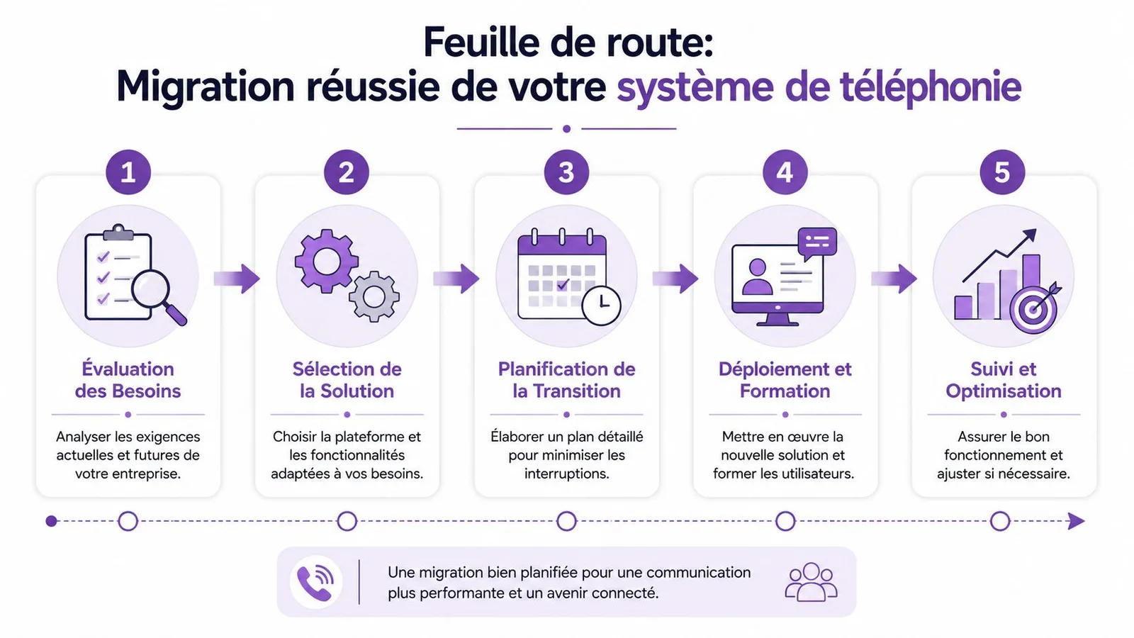 Une infographie montrant une feuille de route en cinq étapes pour la migration d'un système de téléphonie entreprise.