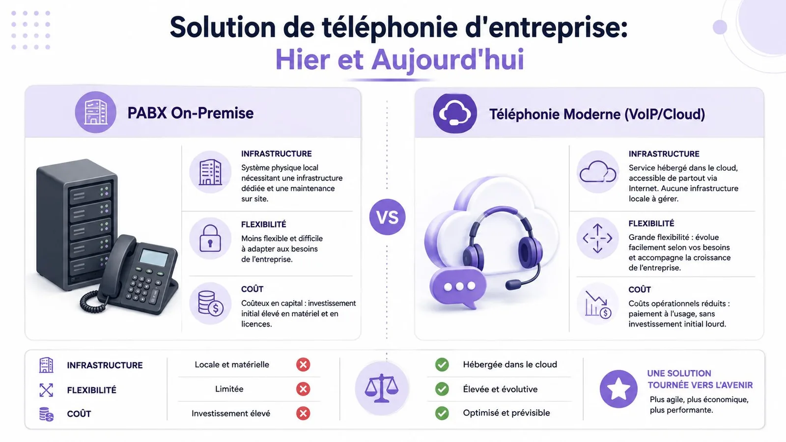 Comparaison entre la téléphonie d'entreprise classique PABX sur site et la solution moderne VoIP basée sur le cloud.