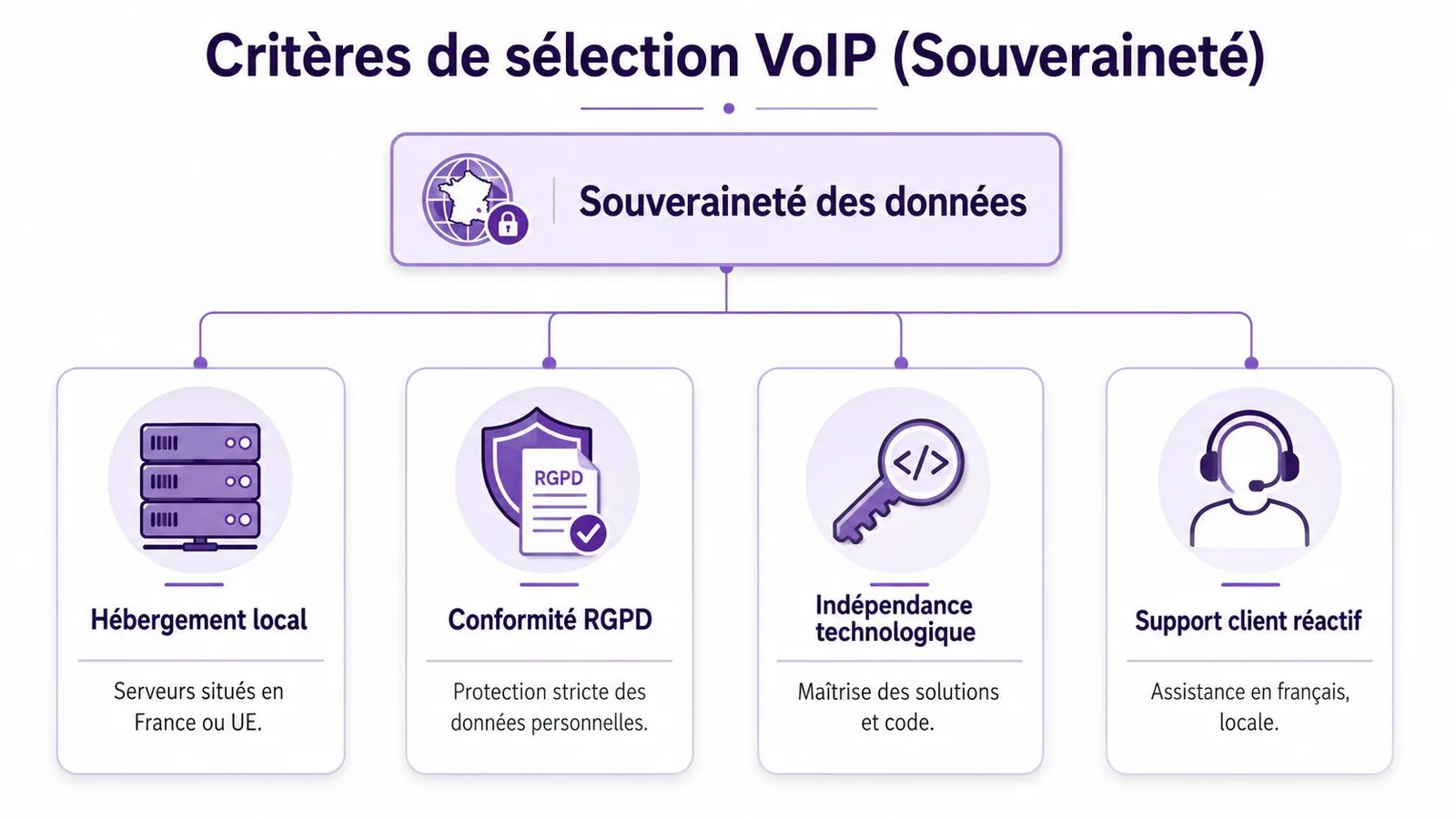 Schéma illustrant les critères de souveraineté des données pour la sélection d'une solution de téléphonie VoIP professionnelle.