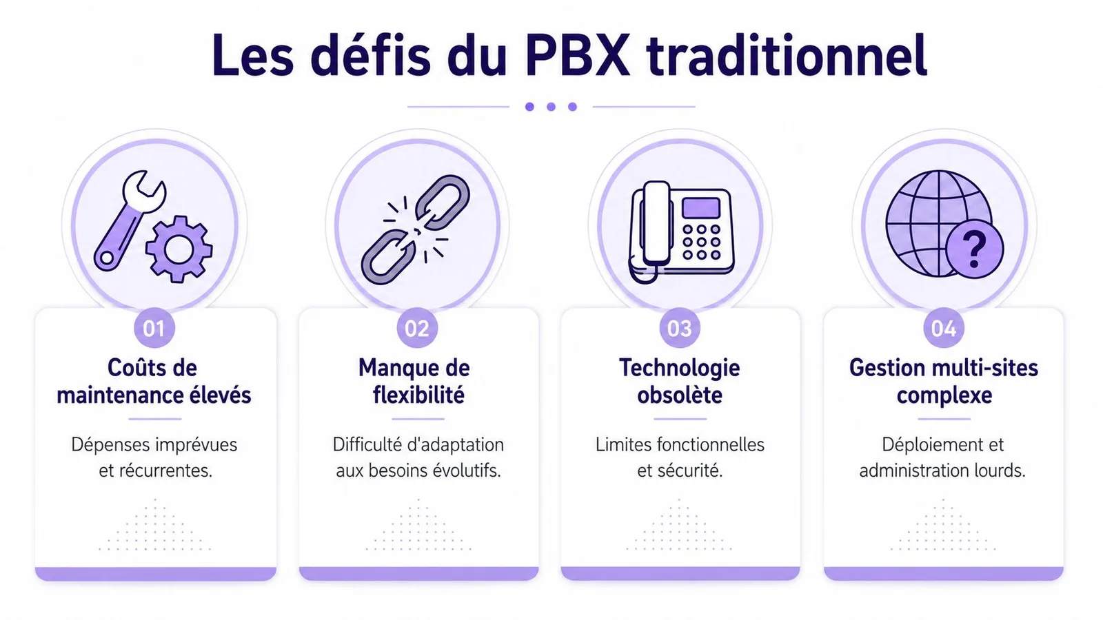 Infographie illustrant les quatre défis principaux liés aux systèmes de téléphonie PBX traditionnels en entreprise.