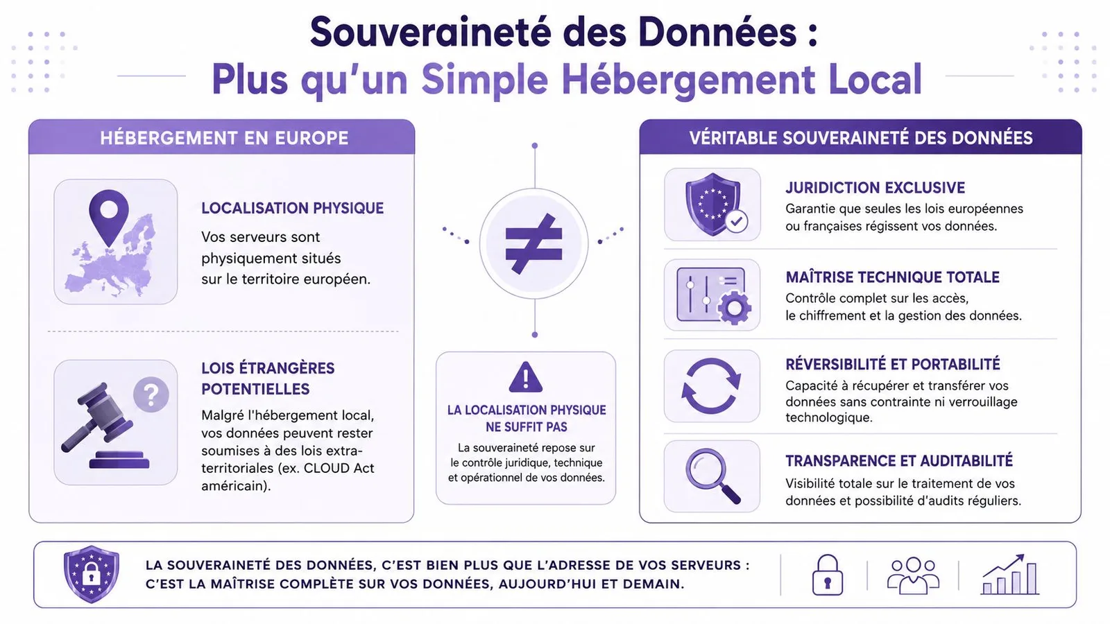 Infographie illustrant la différence entre le simple hébergement en Europe et la véritable souveraineté des données numériques.