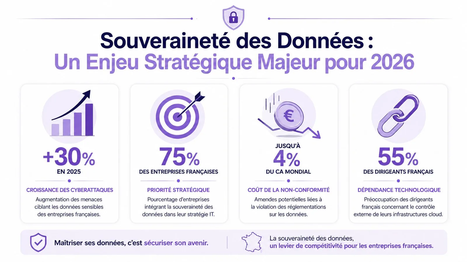 Infographie illustrant les enjeux stratégiques de la souveraineté des données pour les entreprises françaises à l'horizon 2026.