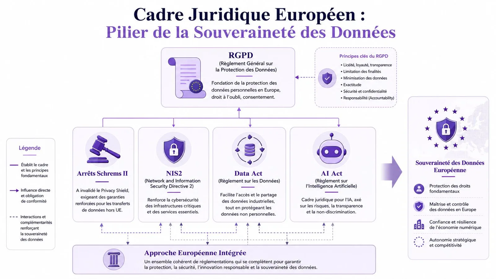 Schéma explicatif du cadre juridique européen renforçant la souveraineté et la protection des données en Europe.