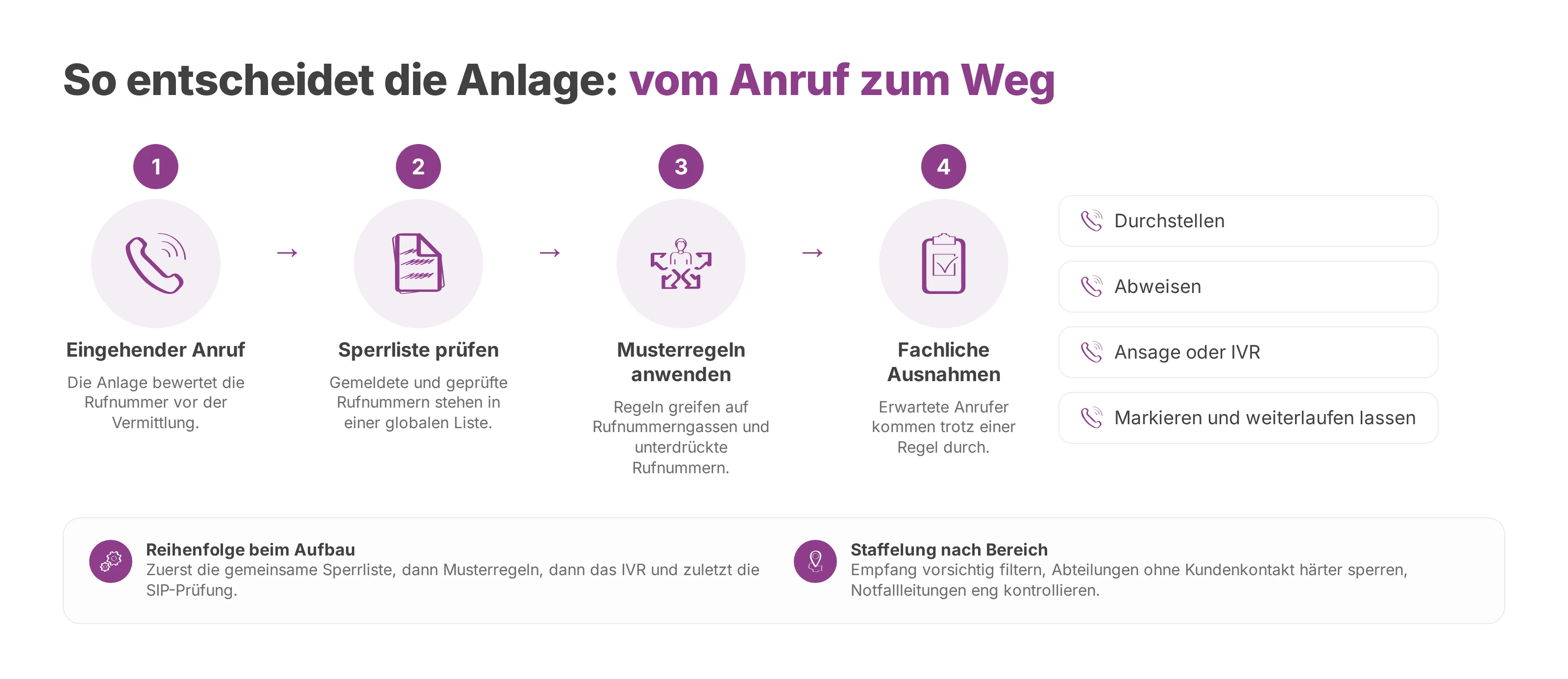 Ablauf einer Filterentscheidung: Anruf, Sperrliste, Musterregeln, Ausnahmen und die vier möglichen Wege