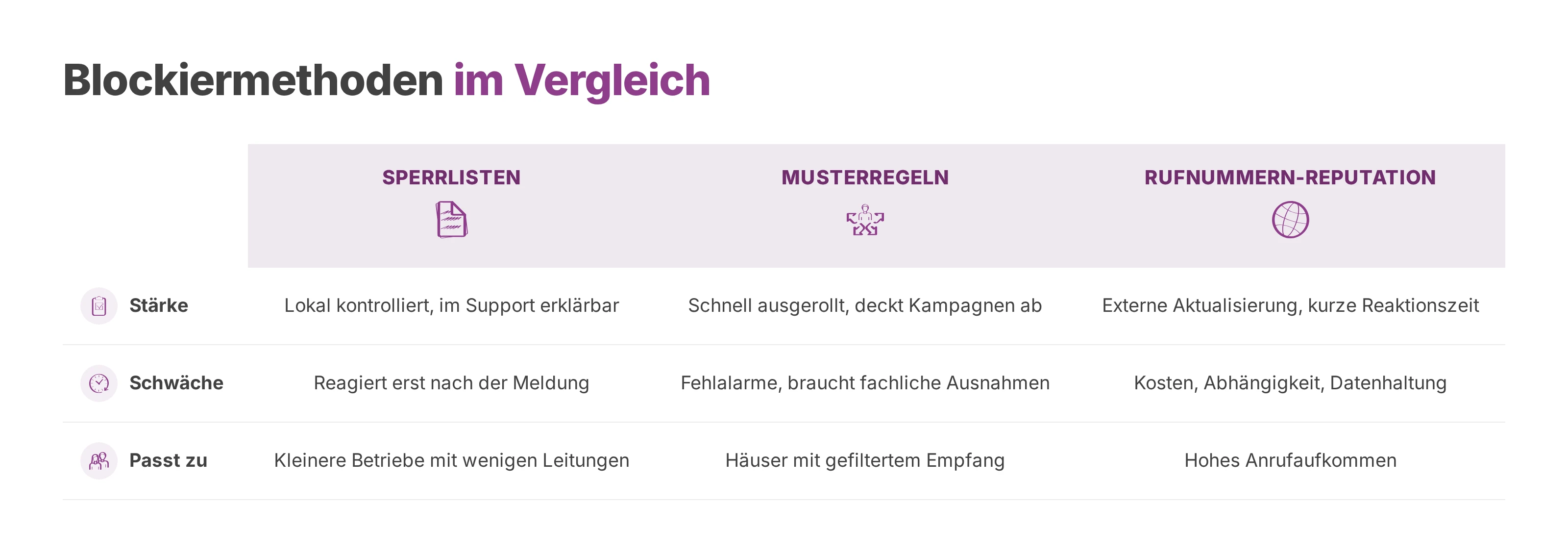 Vergleich von Sperrlisten, Musterregeln und Rufnummern-Reputation nach Stärke, Schwäche und Einsatz