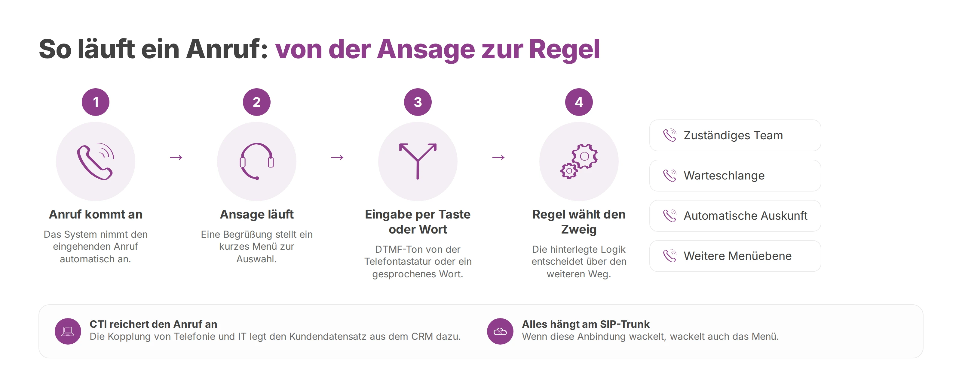Ablauf eines Anrufs im Sprachdialogsystem: Annahme, Ansage, Eingabe, Regel und die möglichen Ziele