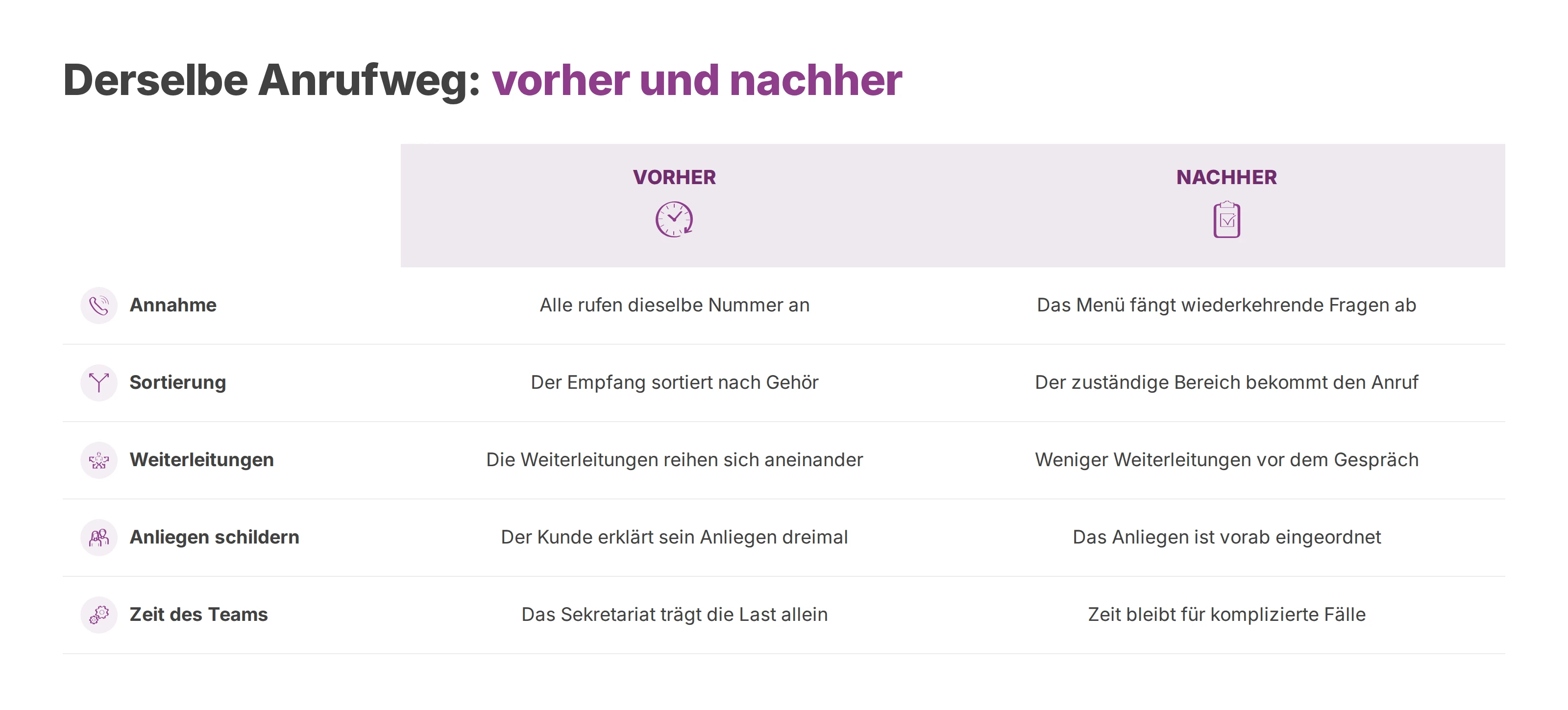 Vergleich des Anrufwegs ohne und mit Sprachmenü, von der Annahme bis zur Zeit des Teams