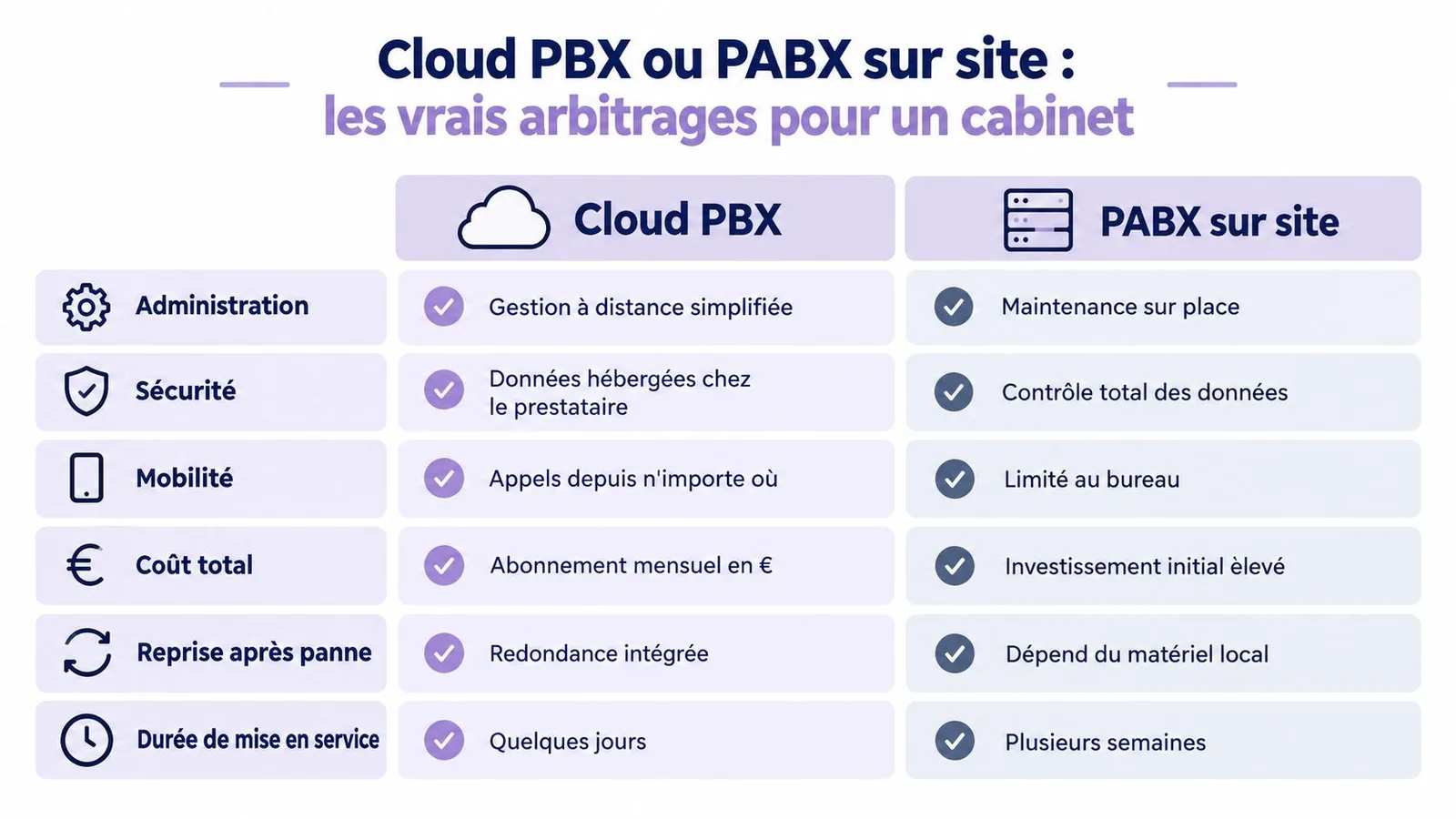 Tableau comparatif entre le Cloud PBX et le PABX sur site pour les besoins d'un cabinet professionnel.