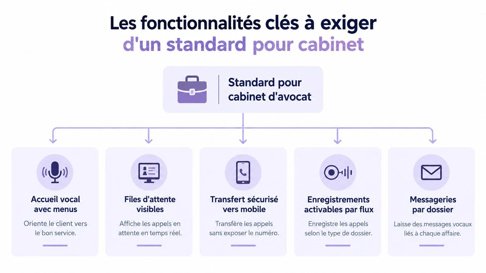 Schéma présentant les cinq fonctionnalités essentielles d'un standard téléphonique numérique pour les cabinets d'avocats professionnels.