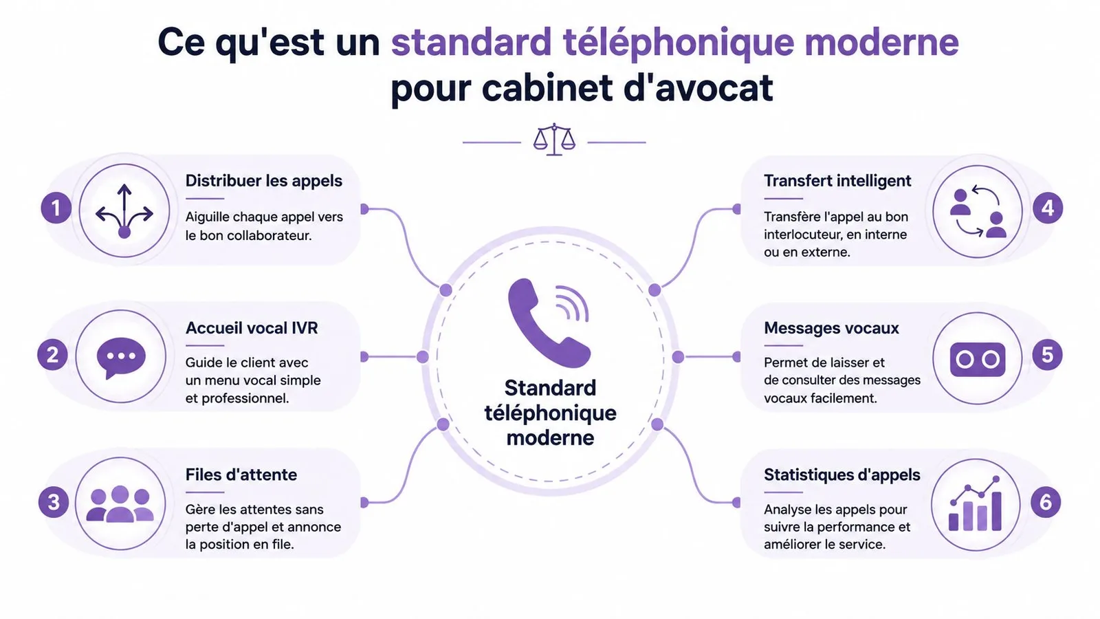 Infographie illustrant six fonctionnalités clés d'un standard téléphonique moderne adapté pour les cabinets d'avocats.