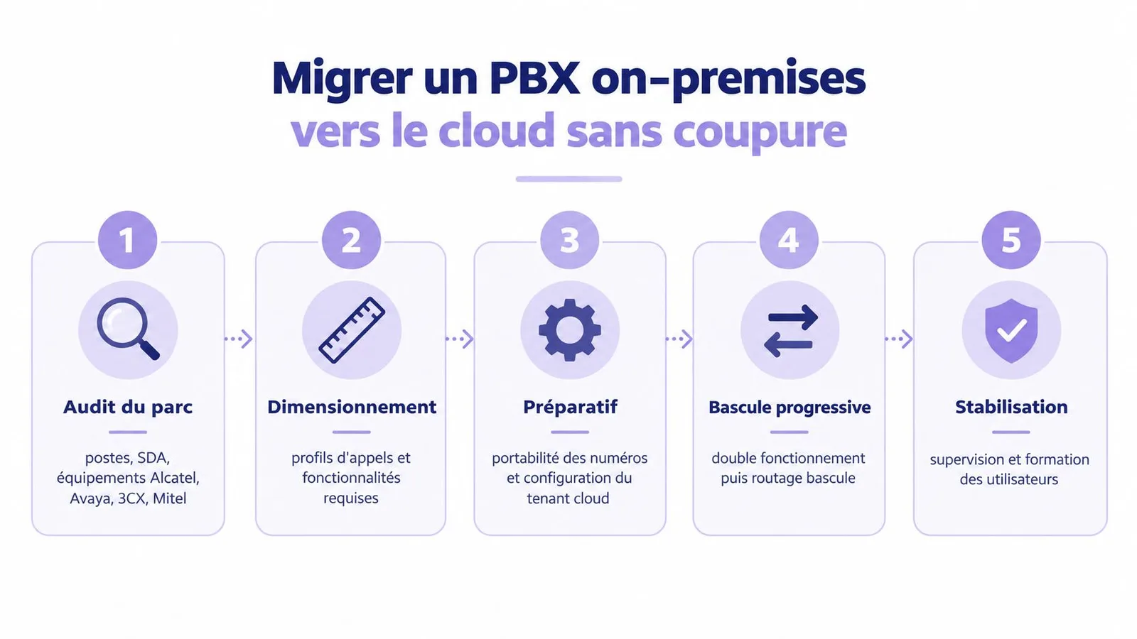Infographie détaillant les cinq étapes pour migrer un système téléphonique PBX vers une solution cloud sans interruption.