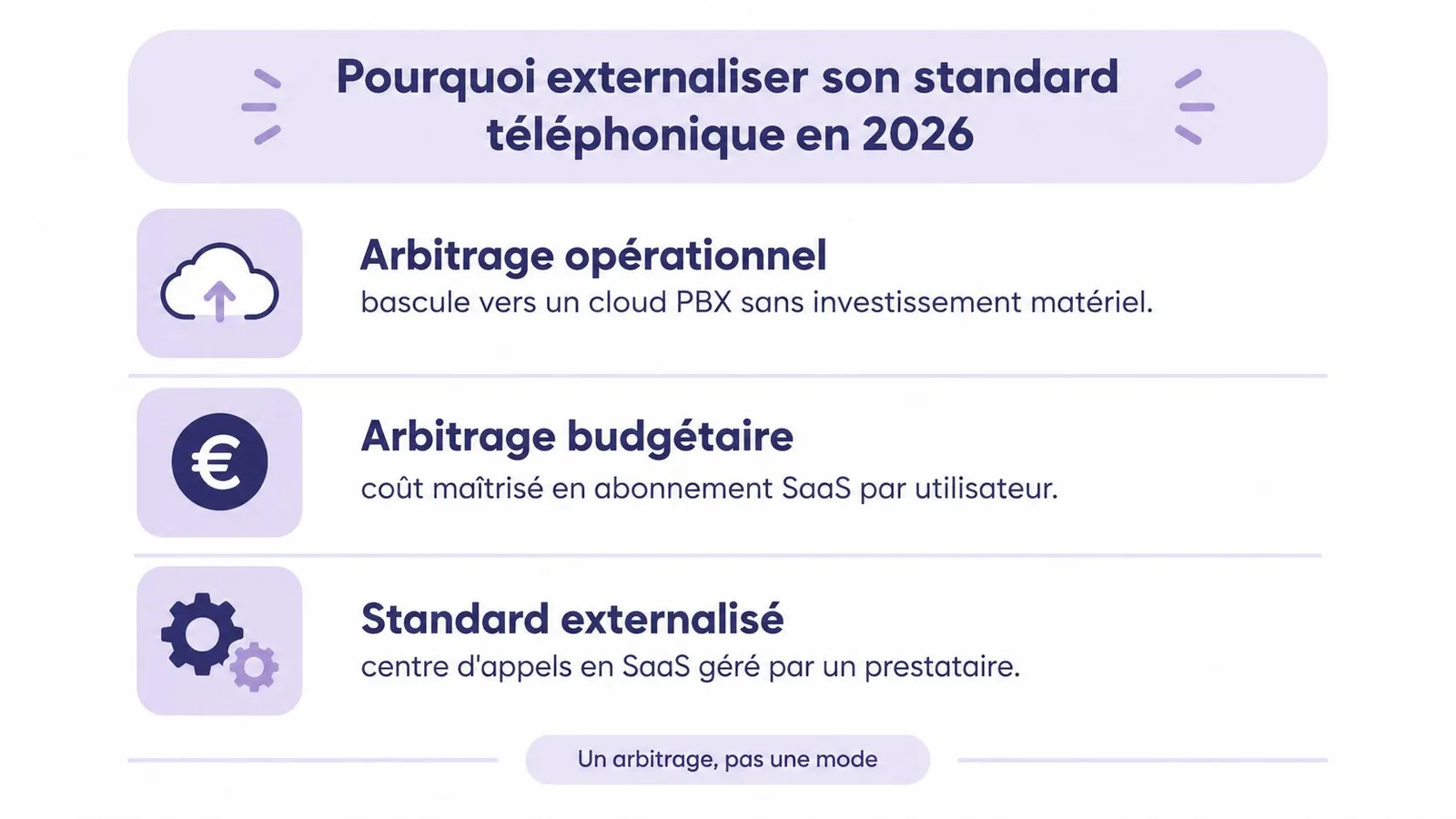 Infographie illustrant les avantages d'externaliser son standard téléphonique en 2026, incluant les aspects opérationnels, budgétaires et techniques.