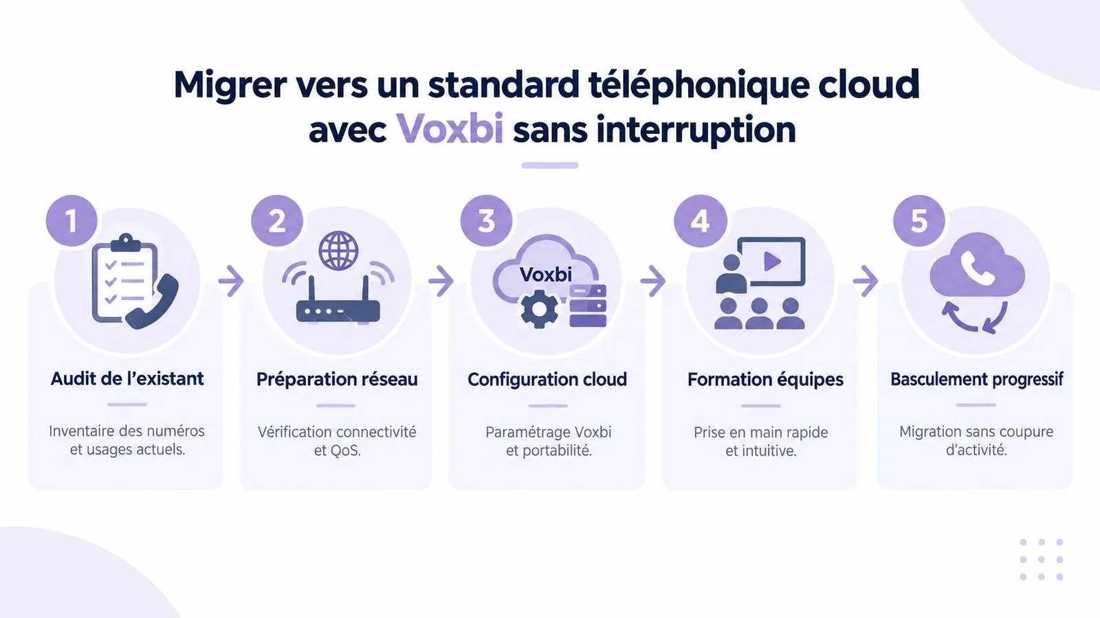 Infographie illustrant les cinq étapes clés pour migrer sans interruption vers un standard téléphonique cloud avec Voxbi.
