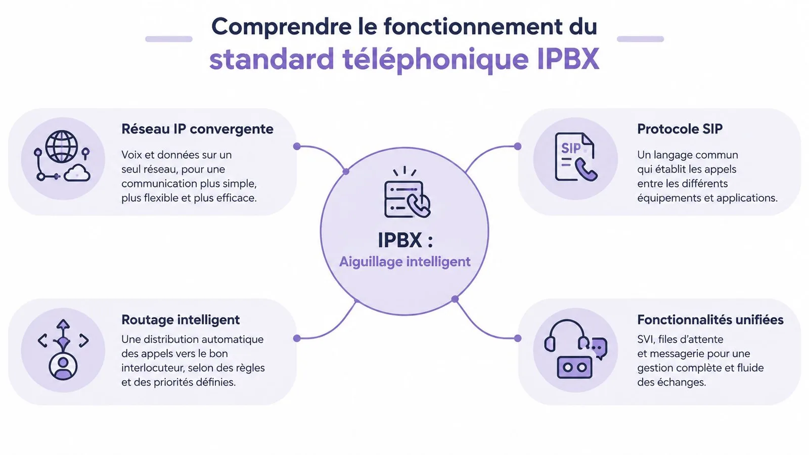 Schéma explicatif montrant le fonctionnement d'un standard téléphonique IPBX via quatre fonctionnalités clés interconnectées au centre.