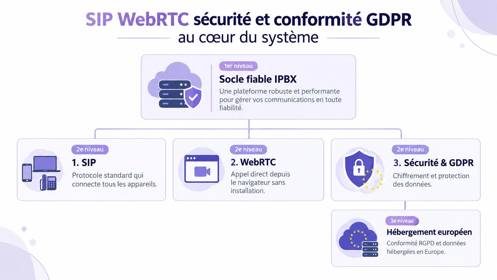 Schéma explicatif montrant l'architecture de sécurité et de conformité RGPD pour les systèmes de téléphonie IPBX et WebRTC.