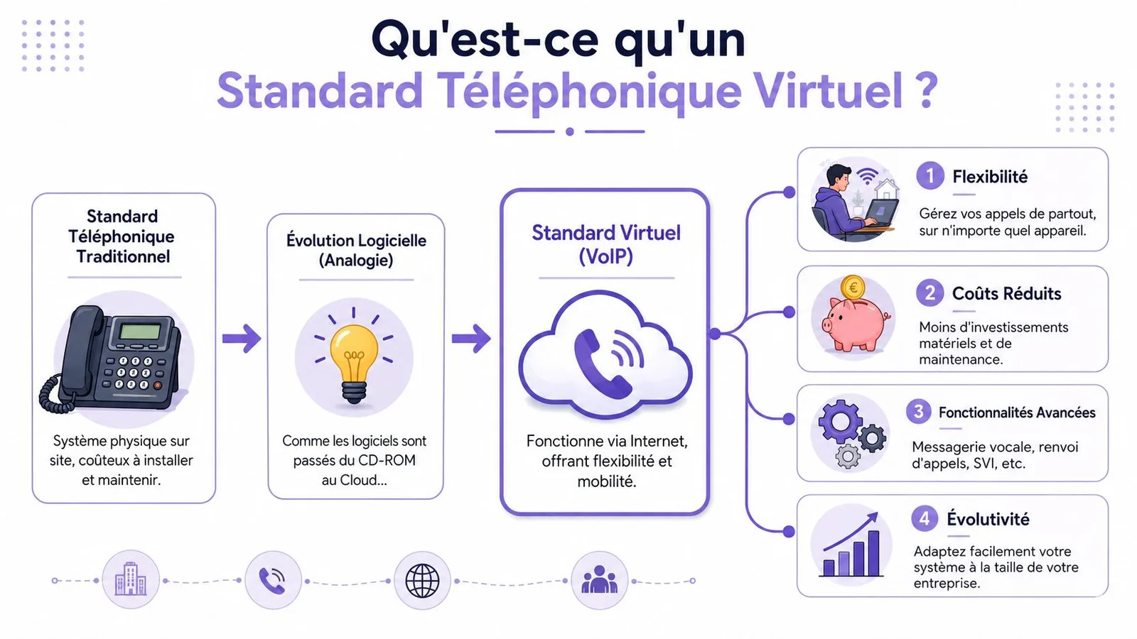 Infographie illustrant le fonctionnement et les avantages d'un standard téléphonique virtuel basé sur la technologie VoIP.