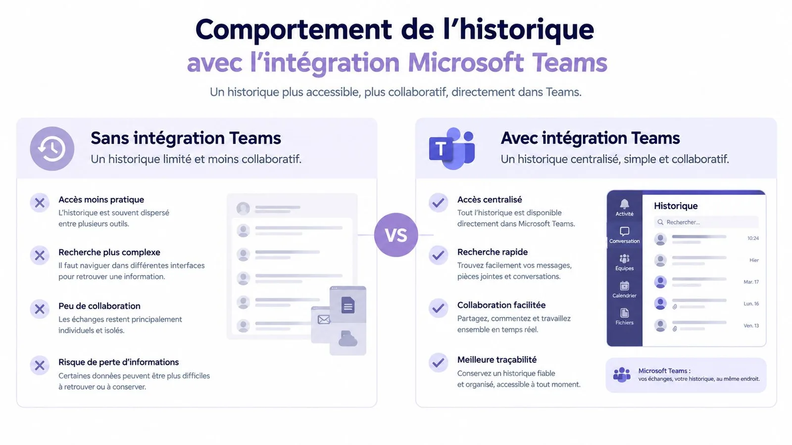 Comparaison entre l'utilisation d'un historique classique et l'intégration de l'historique directement au sein de Microsoft Teams.