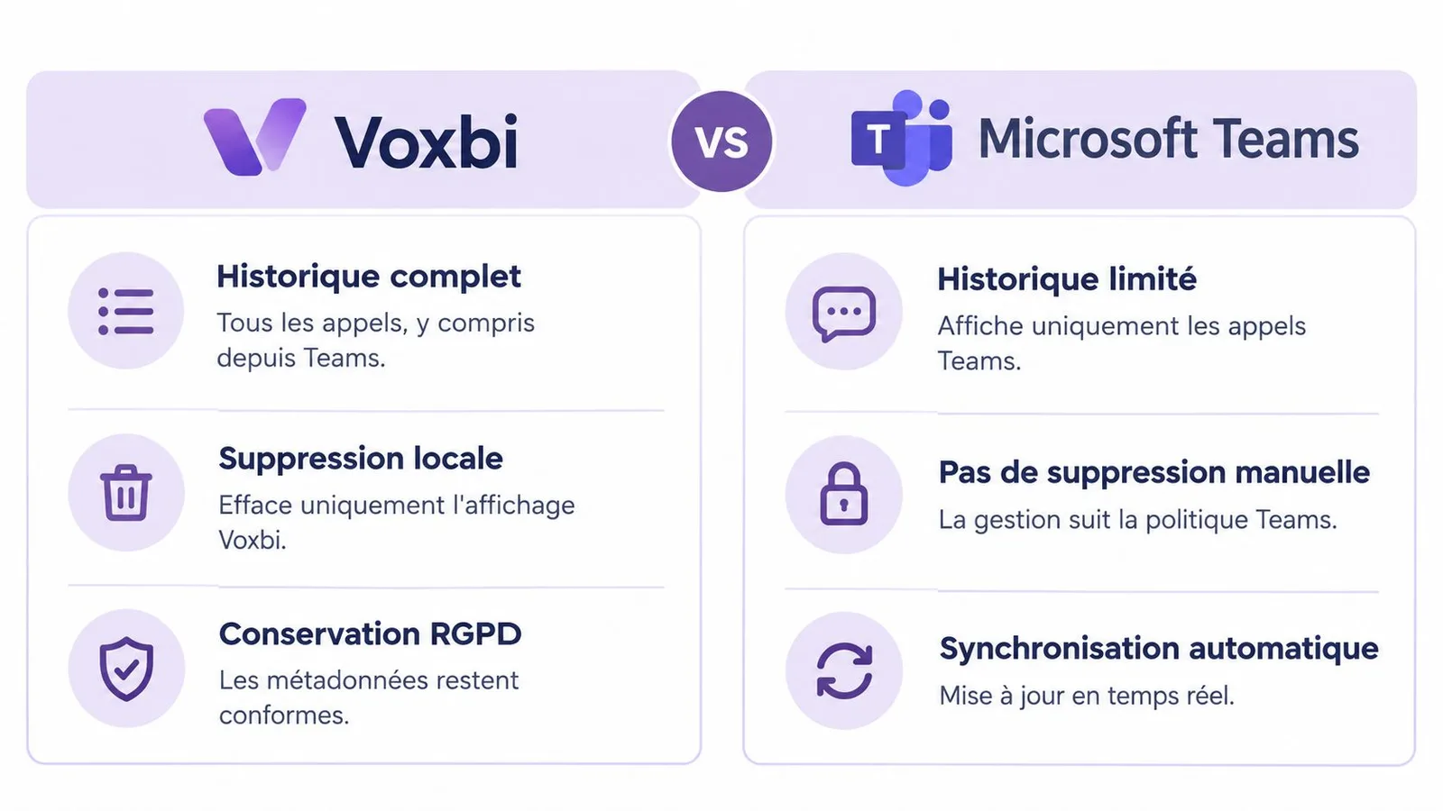 Tableau comparatif entre Voxbi et Microsoft Teams illustrant les différences de gestion de l'historique des appels téléphoniques.
