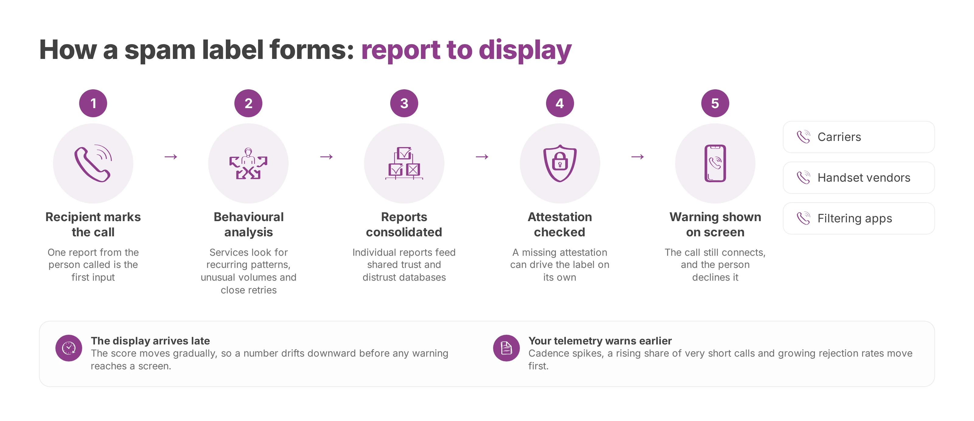 Flow from a recipient report through behavioural analysis and consolidation to a warning on the handset