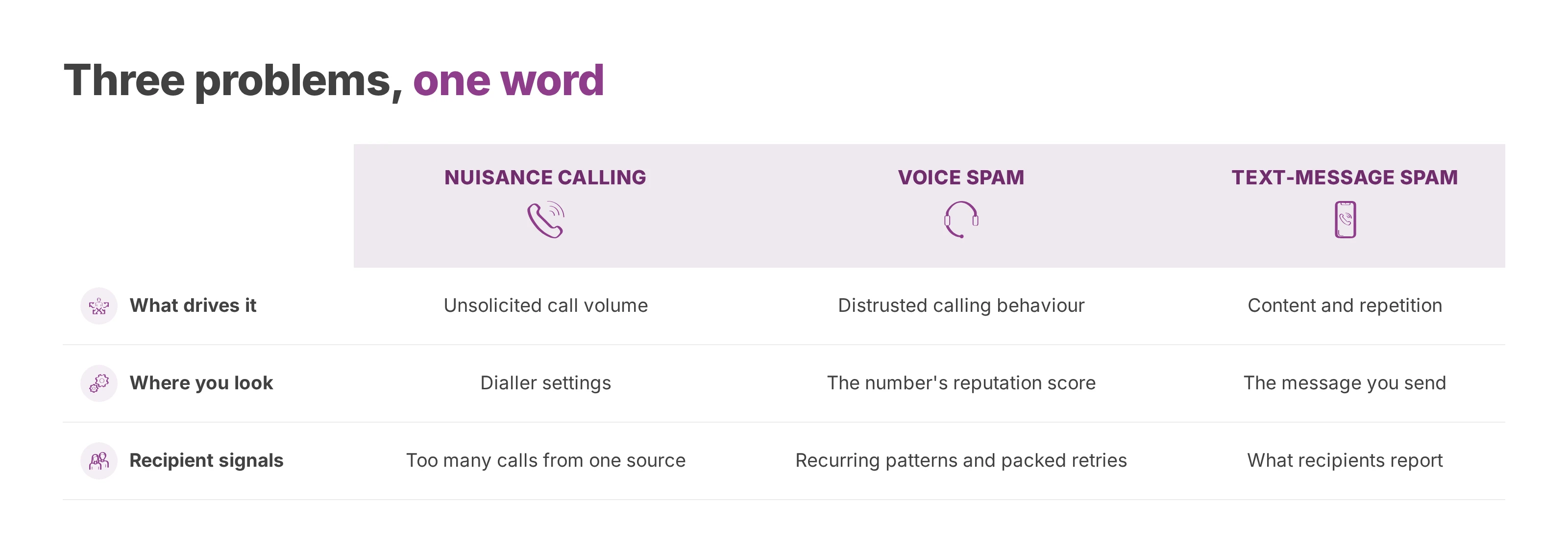 Comparison of nuisance calling, voice spam and text-message spam by driver, where to look and recipient signals
