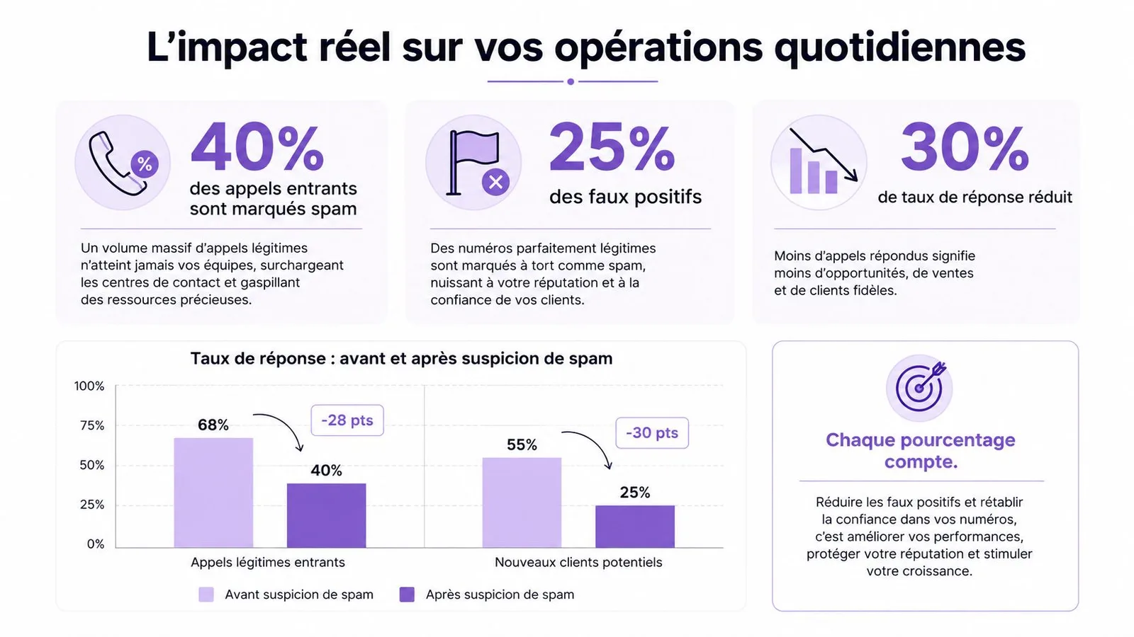 Infographie illustrant l'impact négatif des suspicions de spam sur les appels téléphoniques et les performances des entreprises.