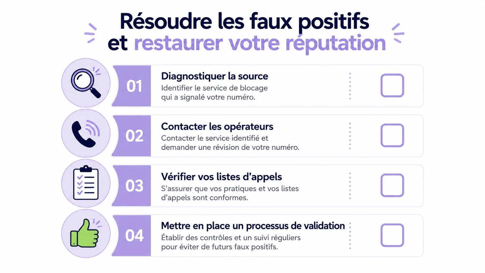 Une infographie en quatre étapes expliquant comment résoudre les faux positifs et restaurer votre réputation téléphonique.