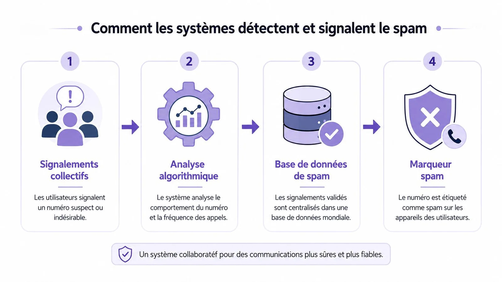 Infographie expliquant en quatre étapes le processus collaboratif de détection et de signalement des appels indésirables.