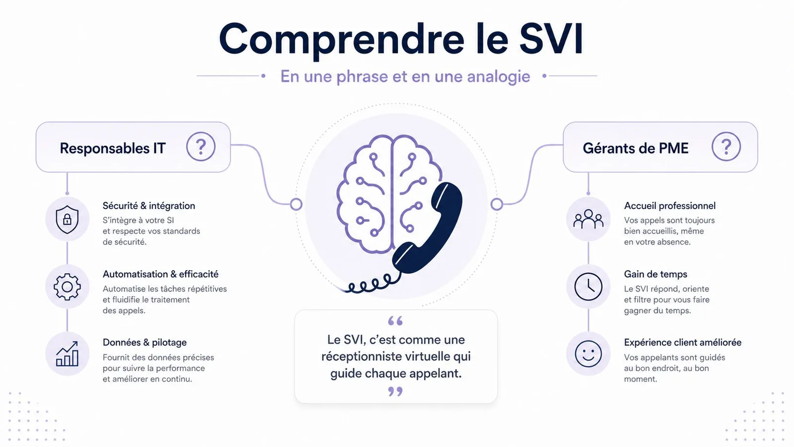 Infographie explicative sur le SVI, illustrant ses avantages pour les responsables IT et les gestionnaires de PME.