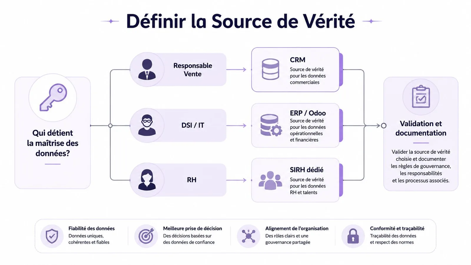 Schéma illustrant la définition d'une source de vérité unique pour les données métier dans une organisation.