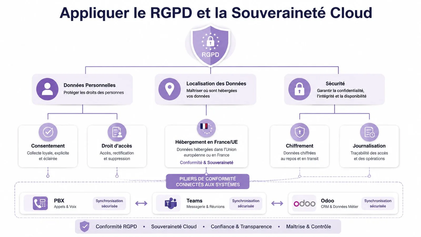 Schéma explicatif des principes de conformité RGPD et de souveraineté cloud pour les systèmes informatiques et données.