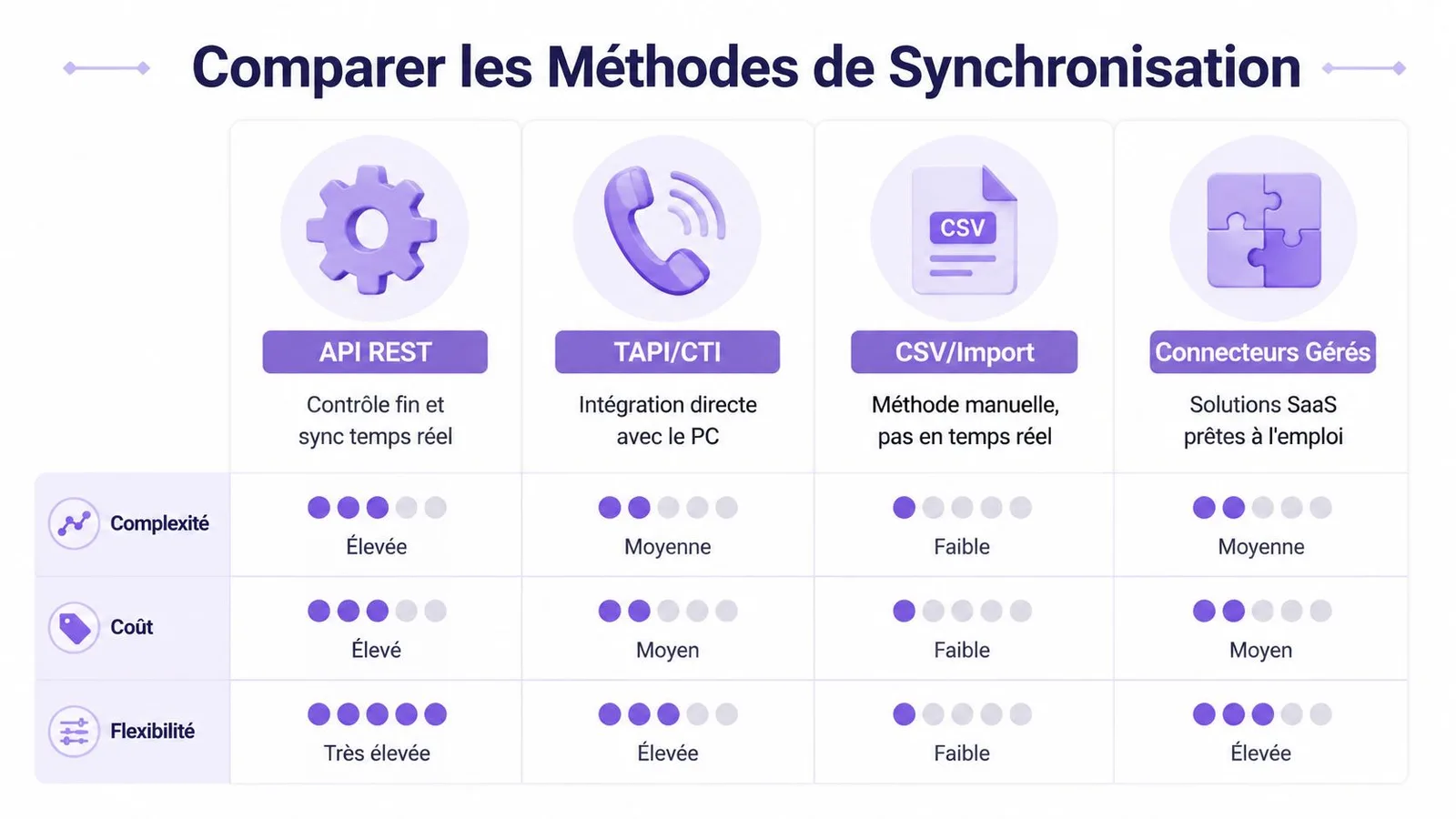 Tableau comparatif illustrant quatre méthodes de synchronisation des contacts : API REST, TAPI/CTI, CSV/Import et Connecteurs Gérés.