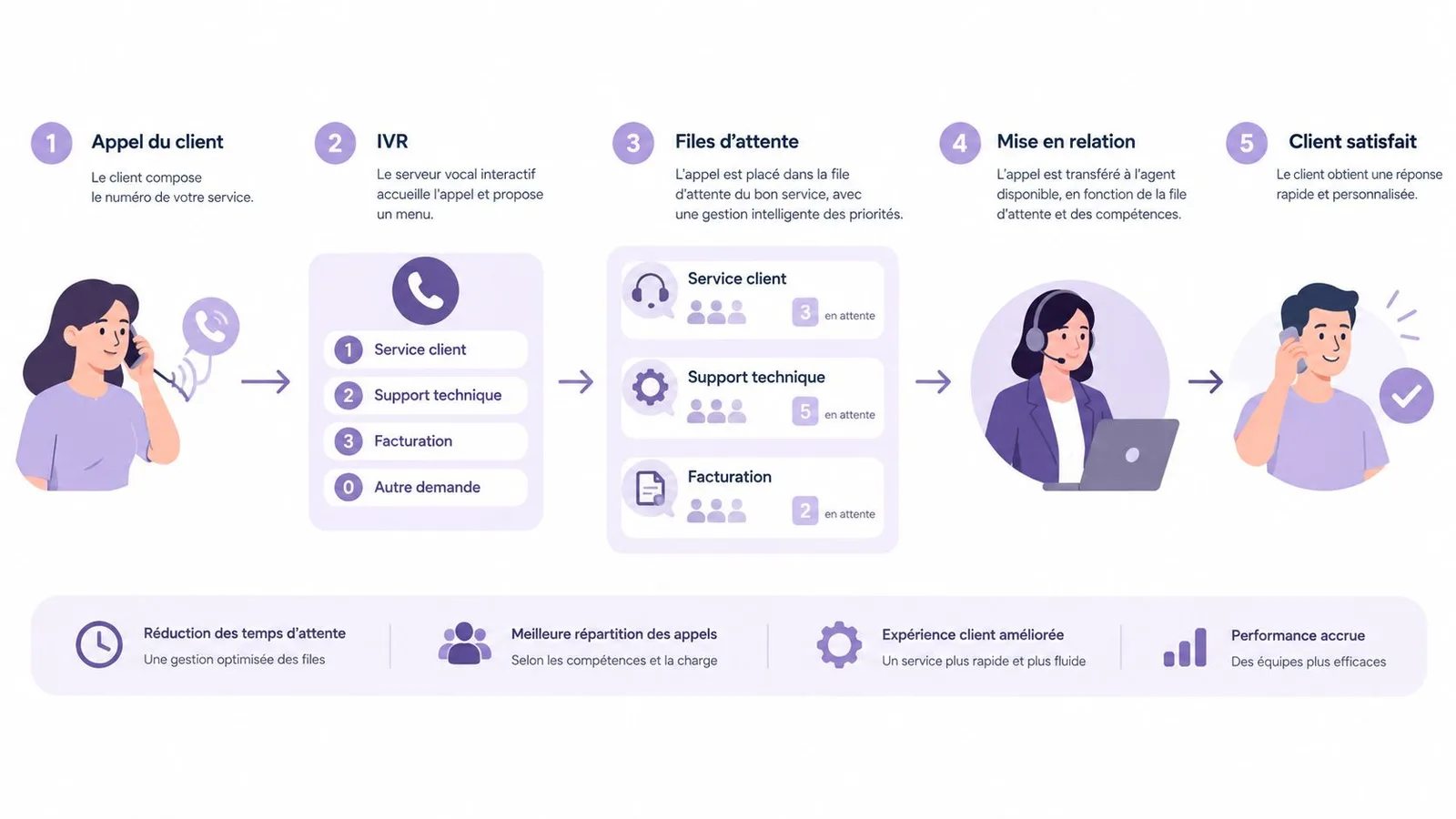 Infographie illustrant les cinq étapes du processus de gestion des appels clients dans un centre d'appels.