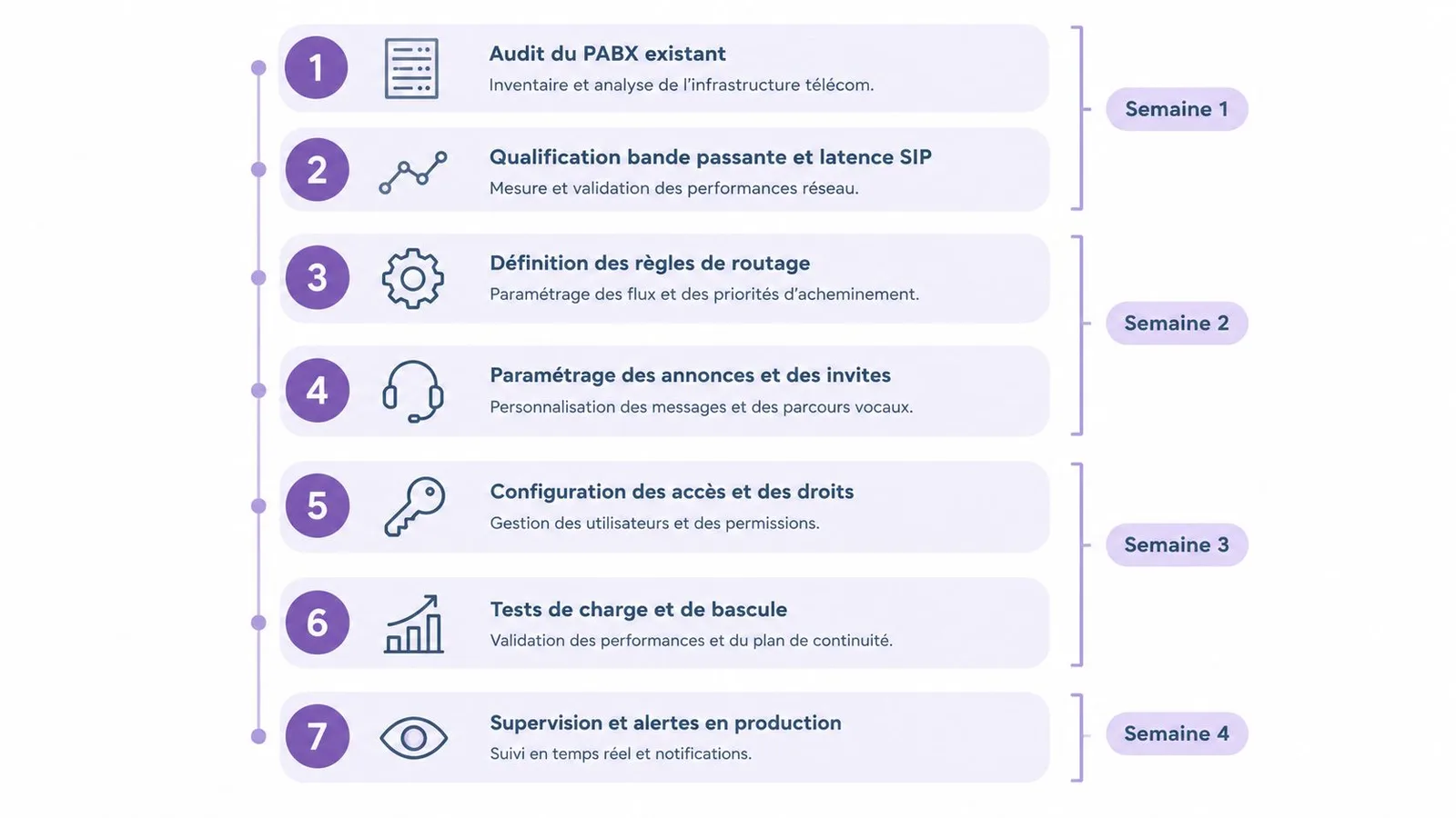 Un graphique étape par étape illustrant le processus de déploiement d'un système de téléphonie sur quatre semaines.