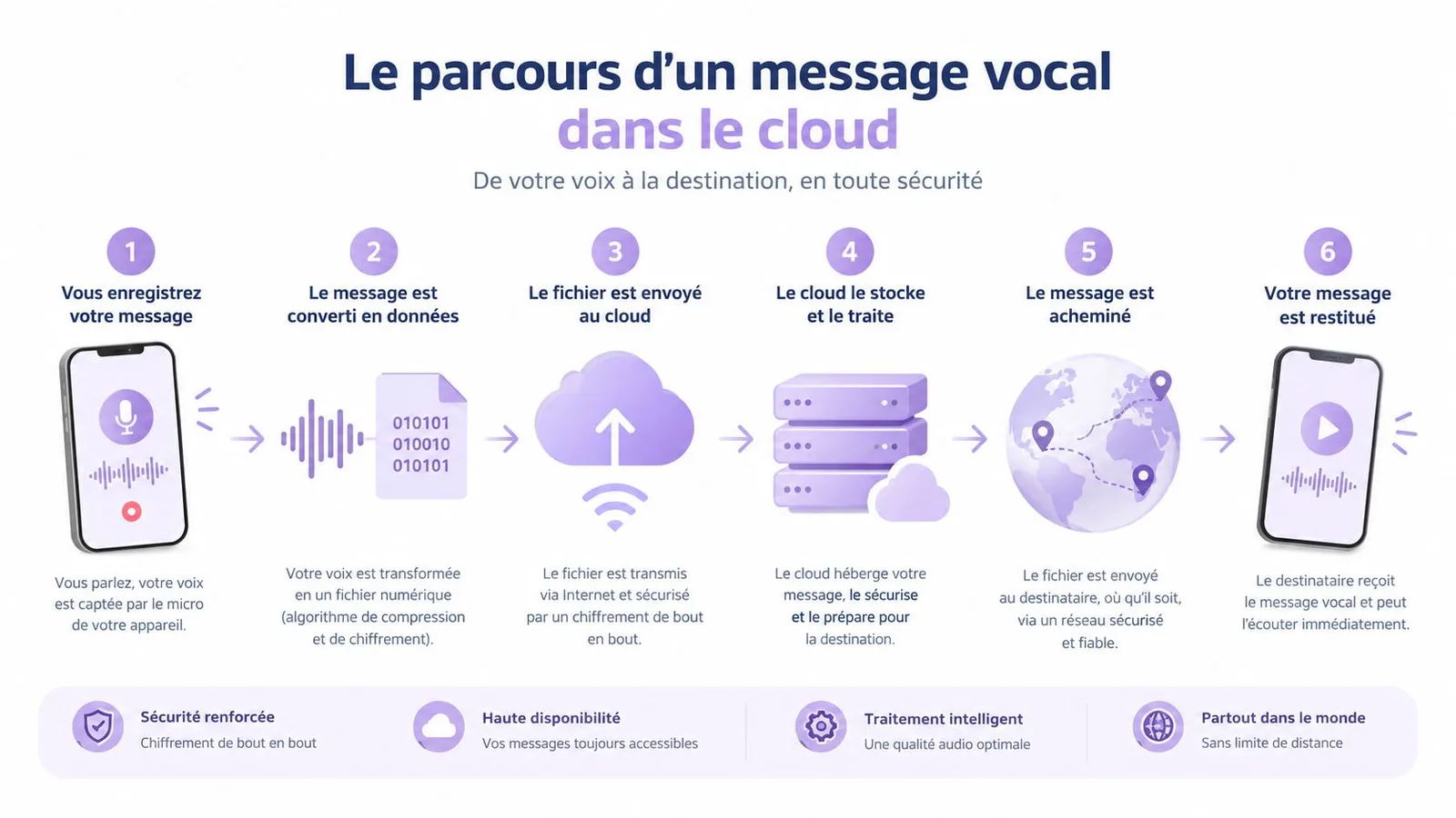 Infographie illustrant les six étapes du parcours sécurisé d'un message vocal à travers le système cloud.