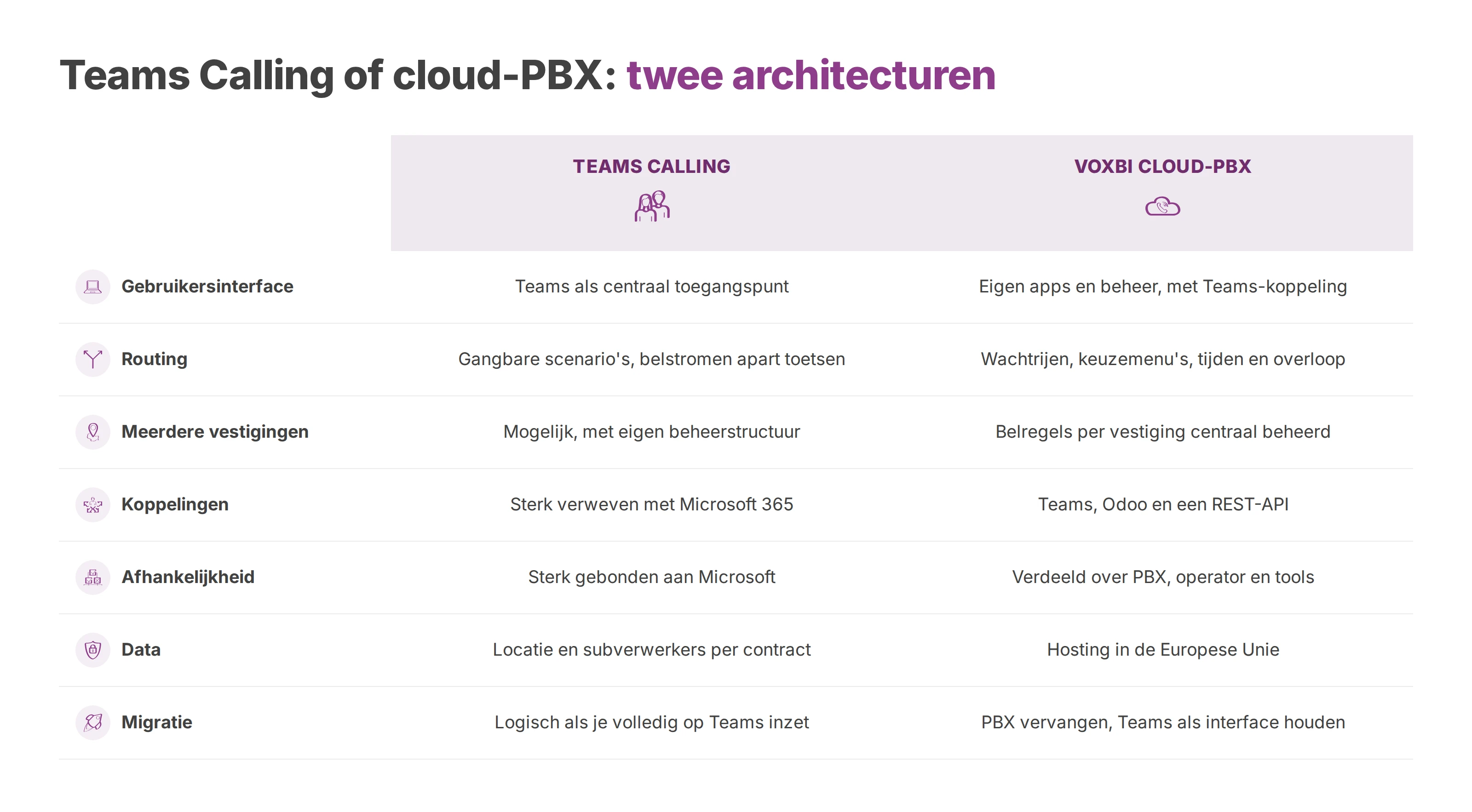 Vergelijkingstabel van Microsoft Teams Calling en de Voxbi cloud-PBX op interface, routing, vestigingen, koppelingen, data en migratie